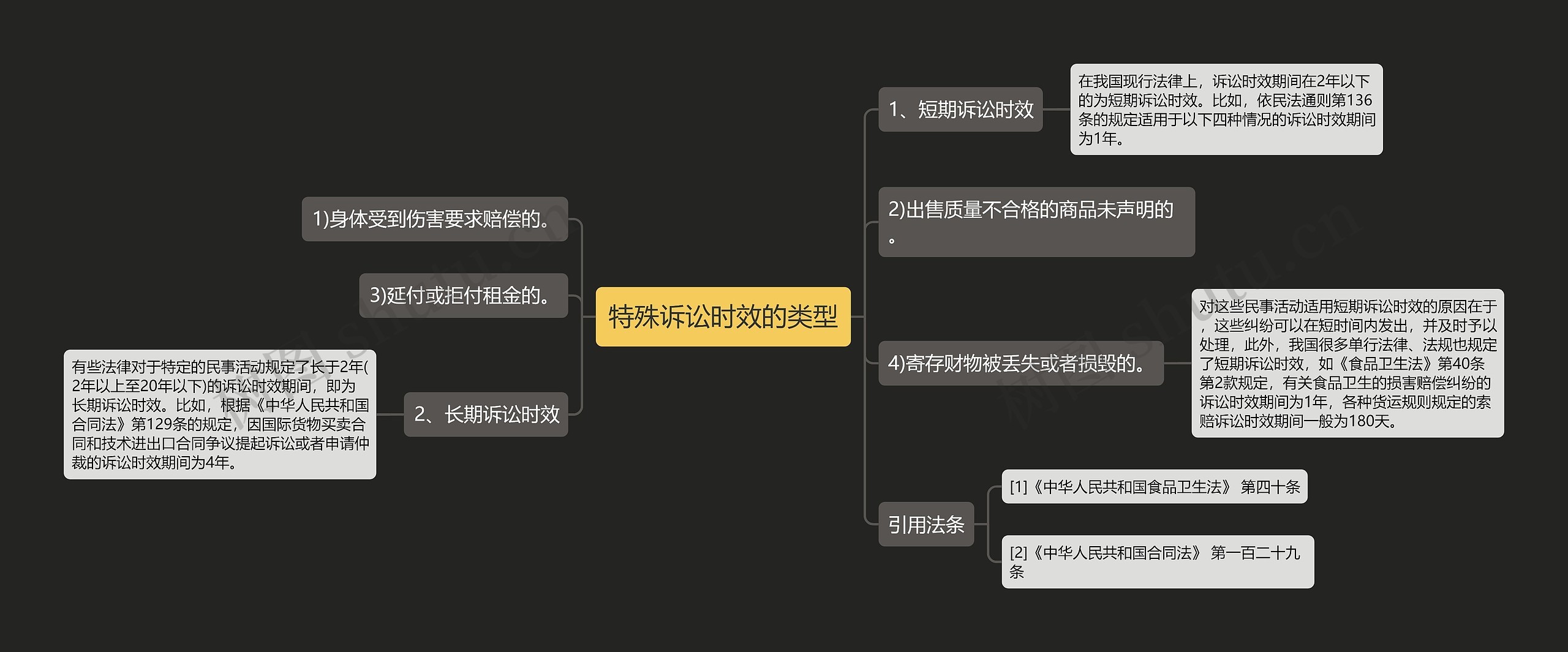 特殊诉讼时效的类型思维导图