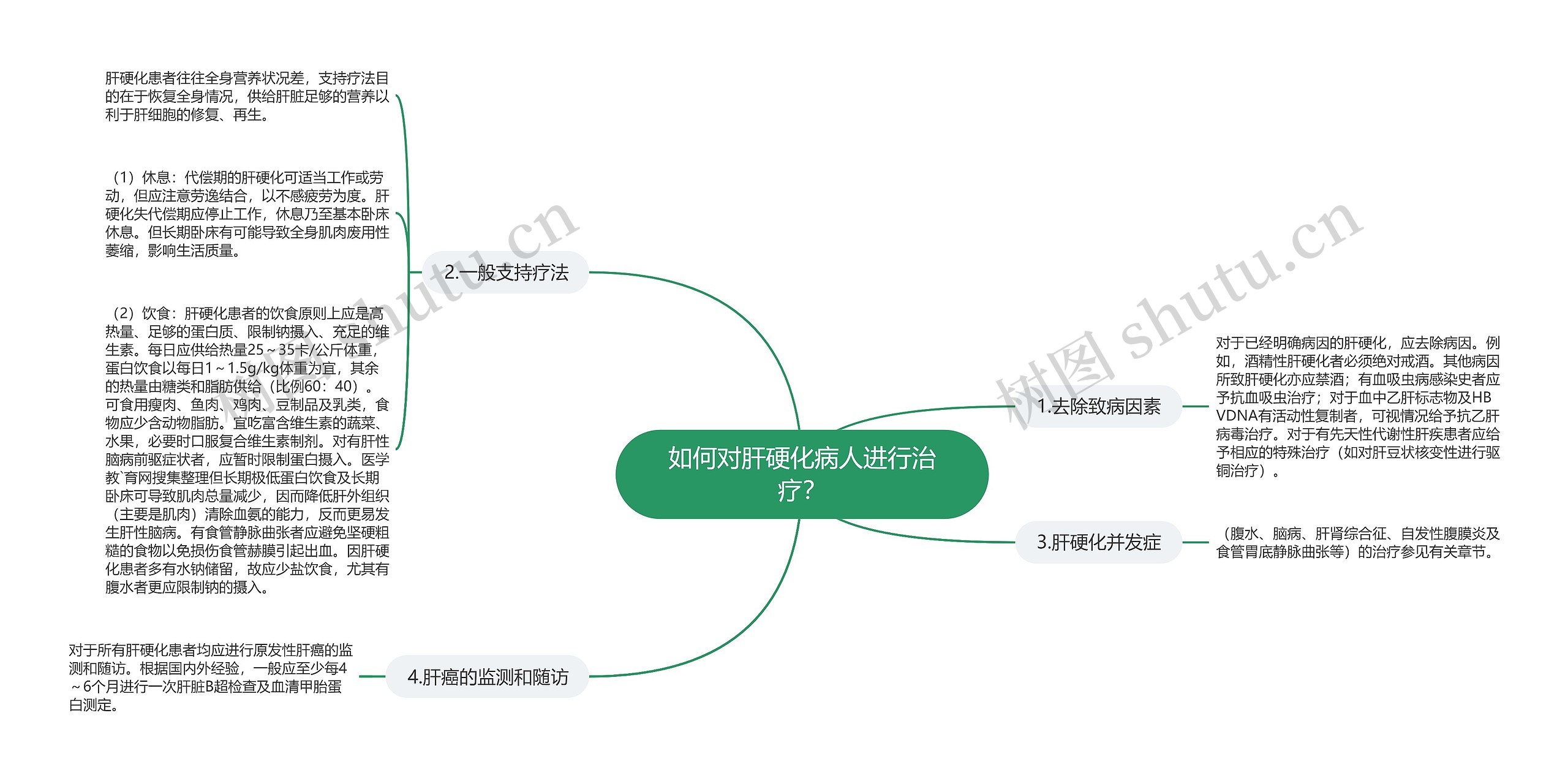 如何对肝硬化病人进行治疗？思维导图