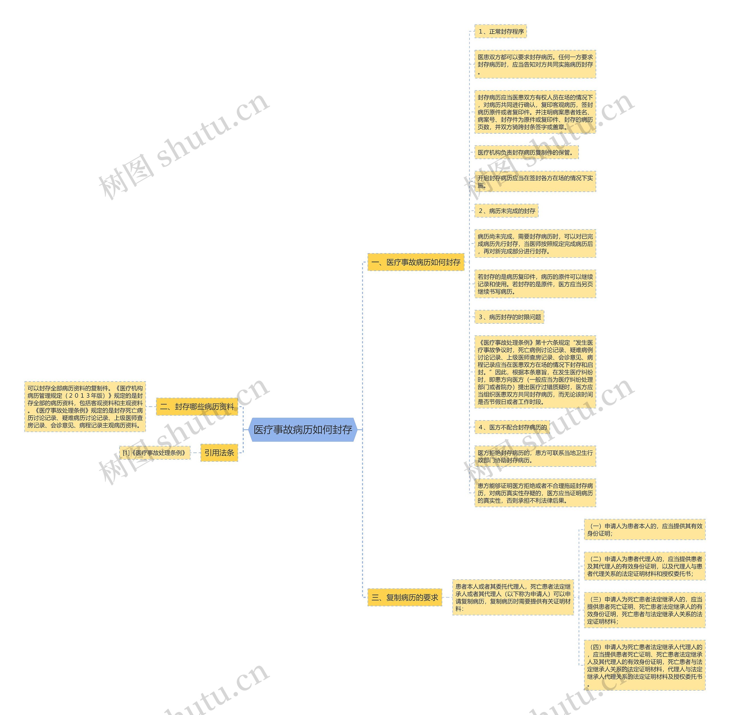 医疗事故病历如何封存思维导图