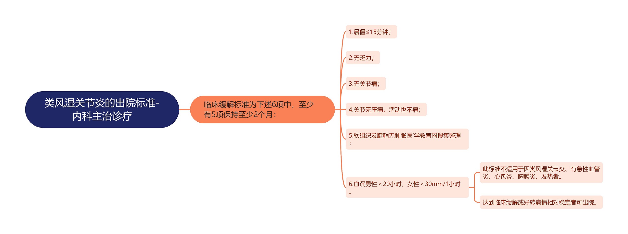 类风湿关节炎的出院标准-内科主治诊疗思维导图