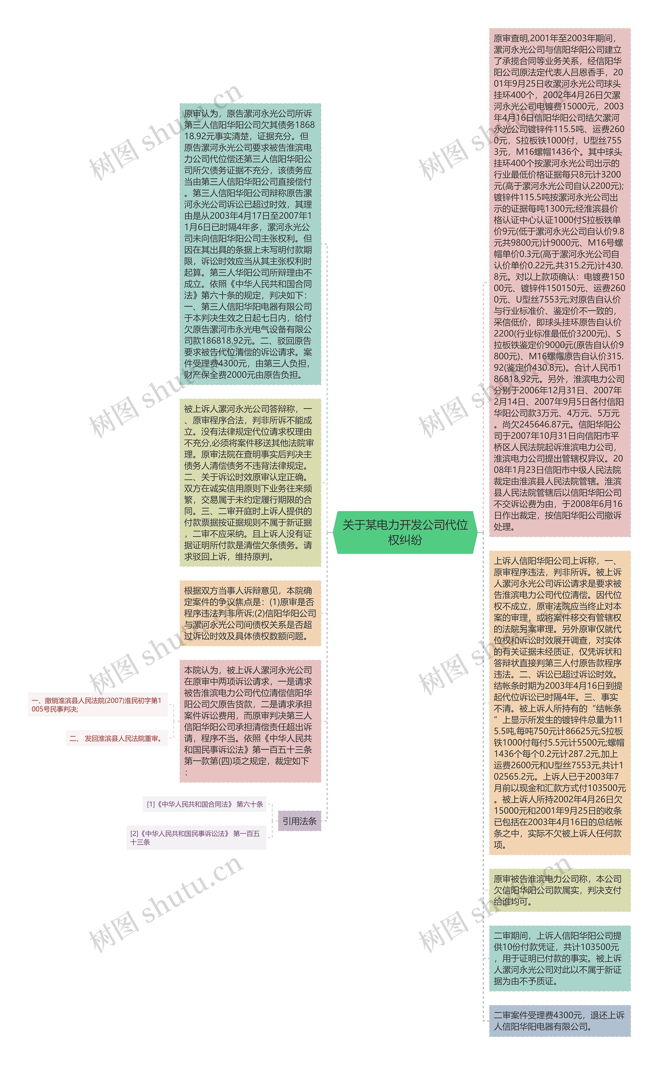 关于某电力开发公司代位权纠纷思维导图