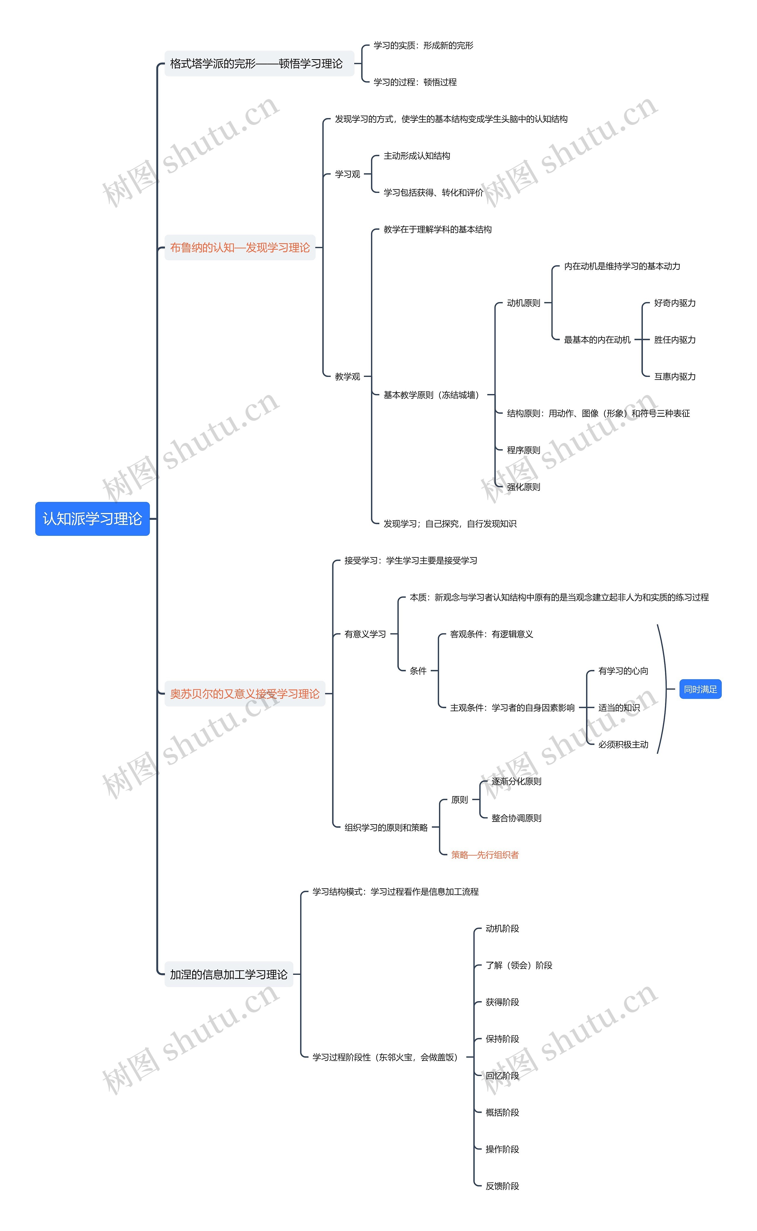 ﻿认知派学习理论思维导图