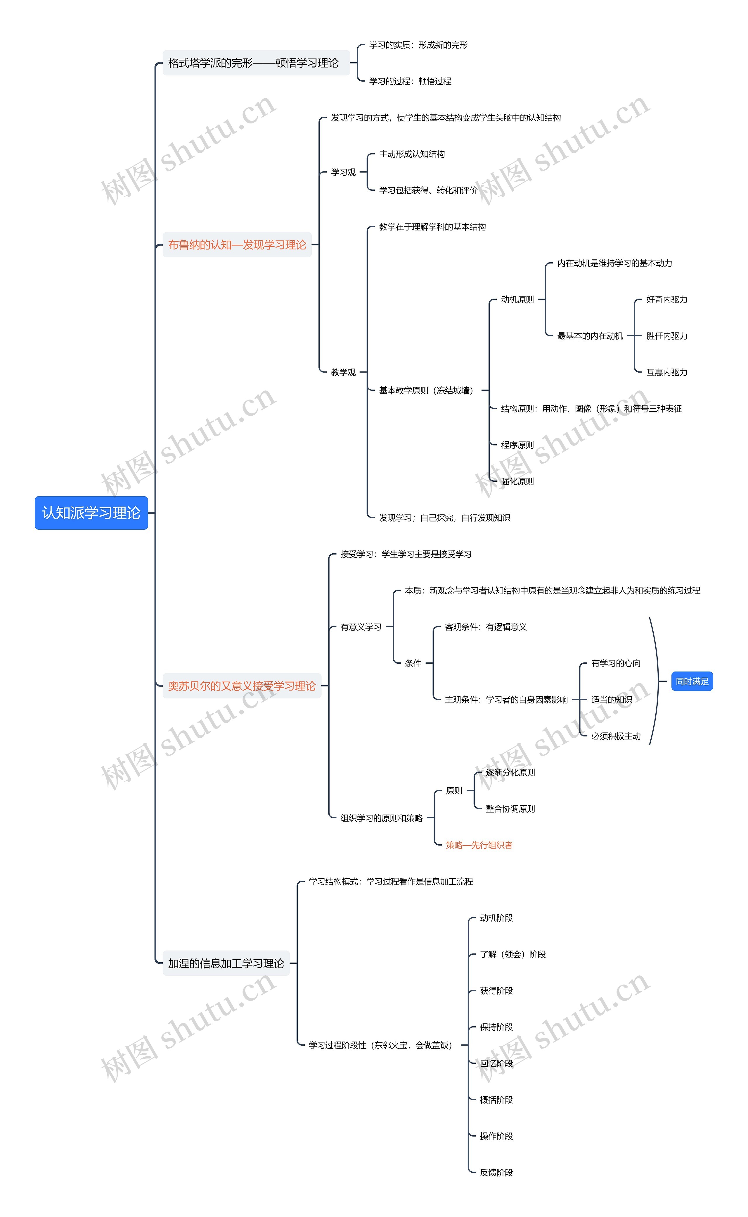 认知派学习理论思维导图高清图 认知派学习理论思维导图
