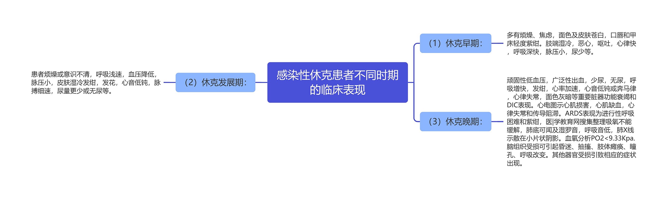感染性休克患者不同时期的临床表现 感染性休克患者不同时期的临床表现