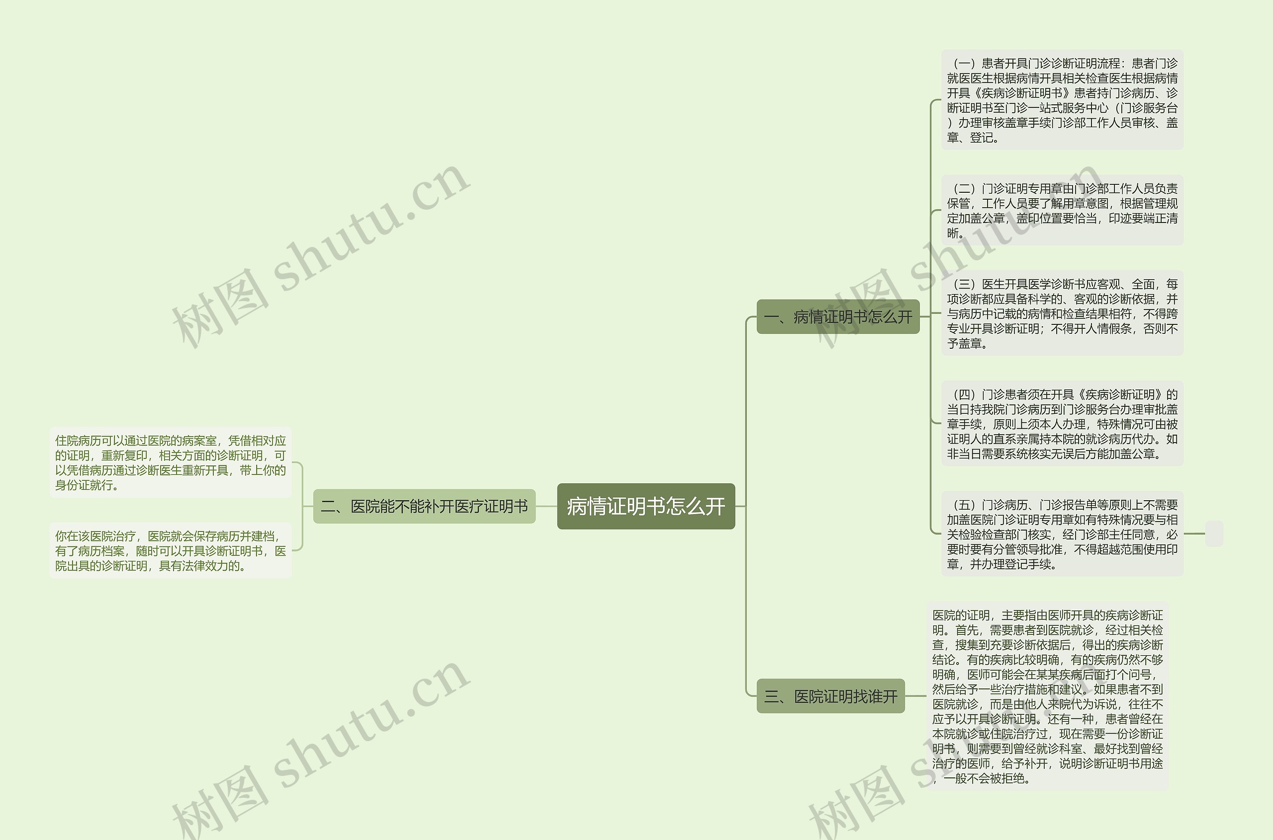 病情证明书怎么开思维导图