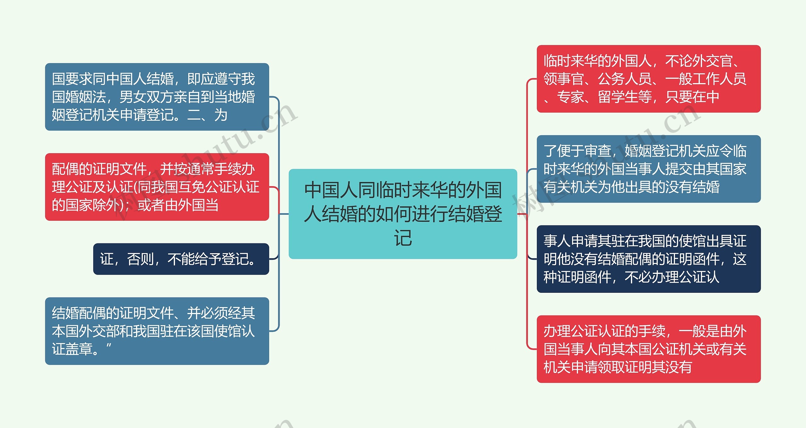 中国人同临时来华的外国人结婚的如何进行结婚登记思维导图