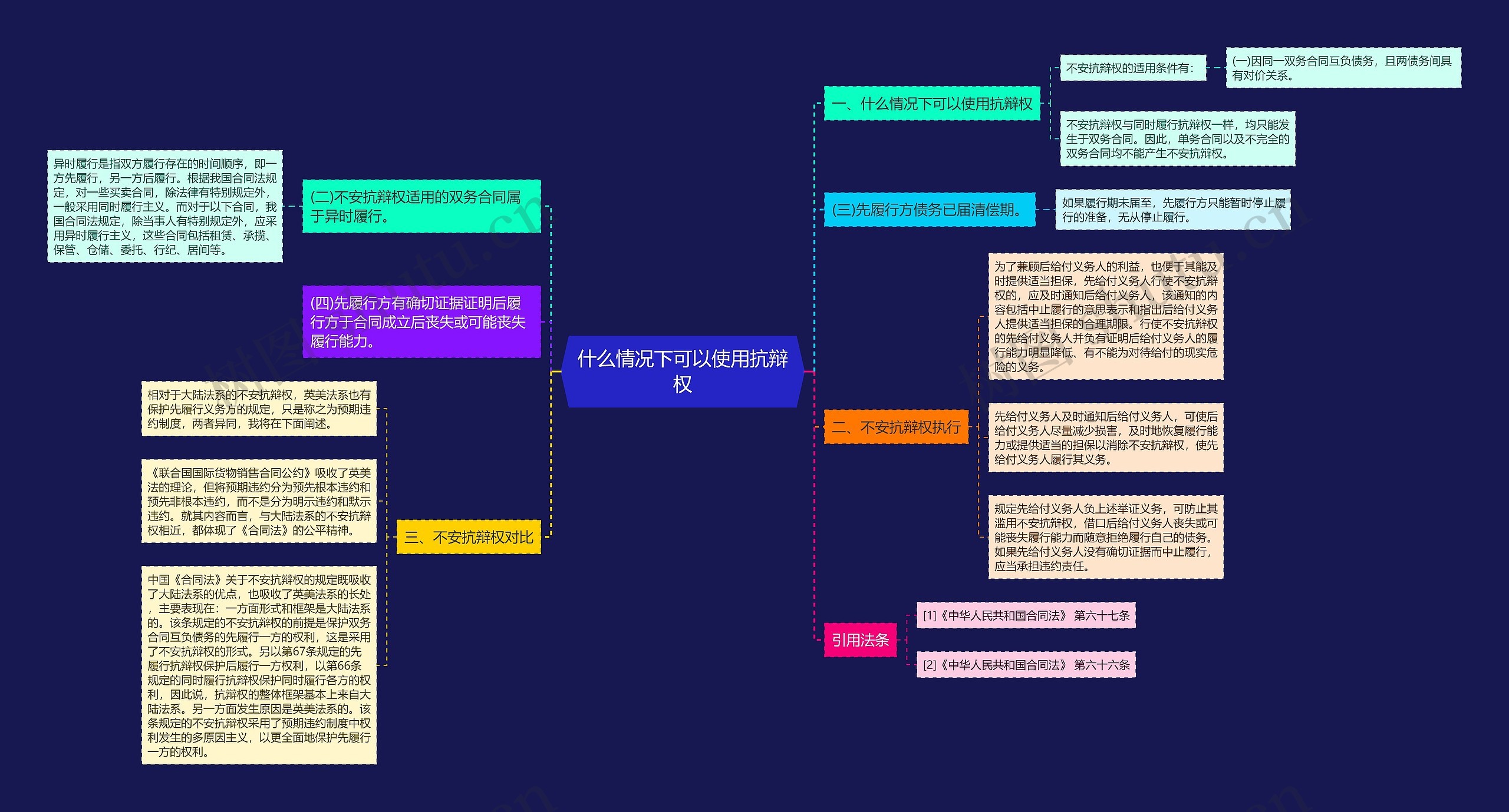 什么情况下可以使用抗辩权思维导图
