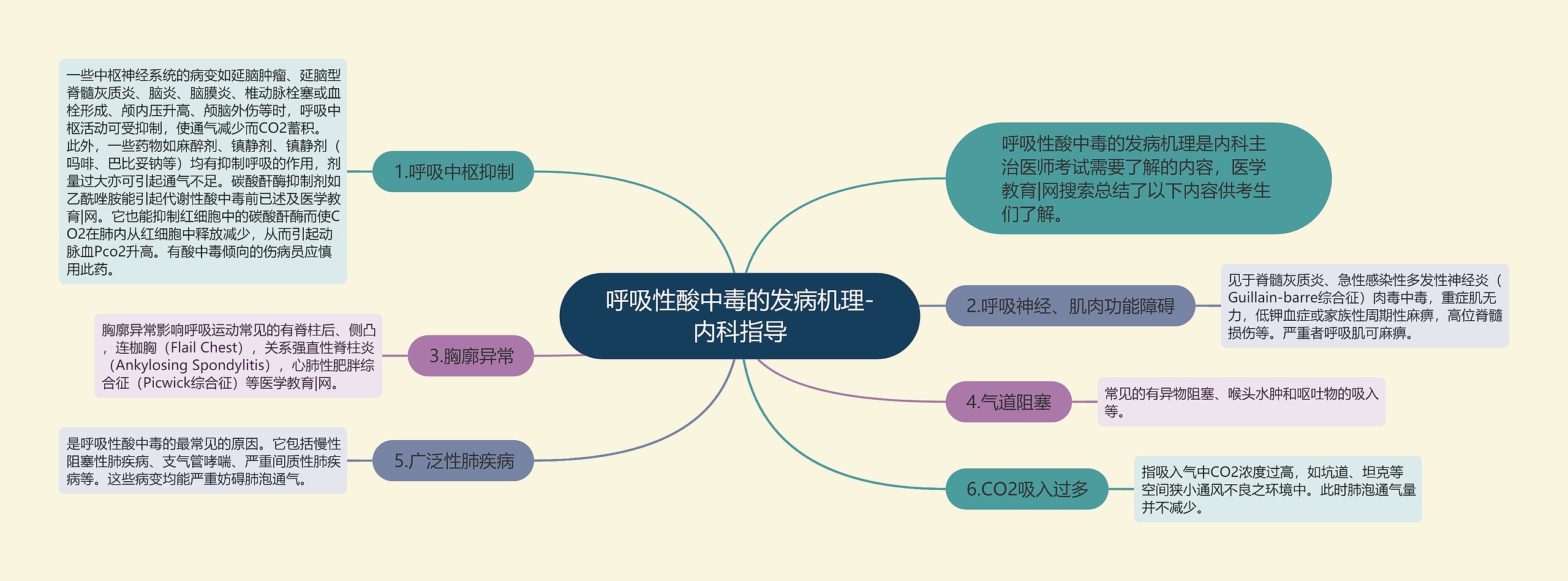 呼吸性酸中毒的发病机理-内科指导思维导图