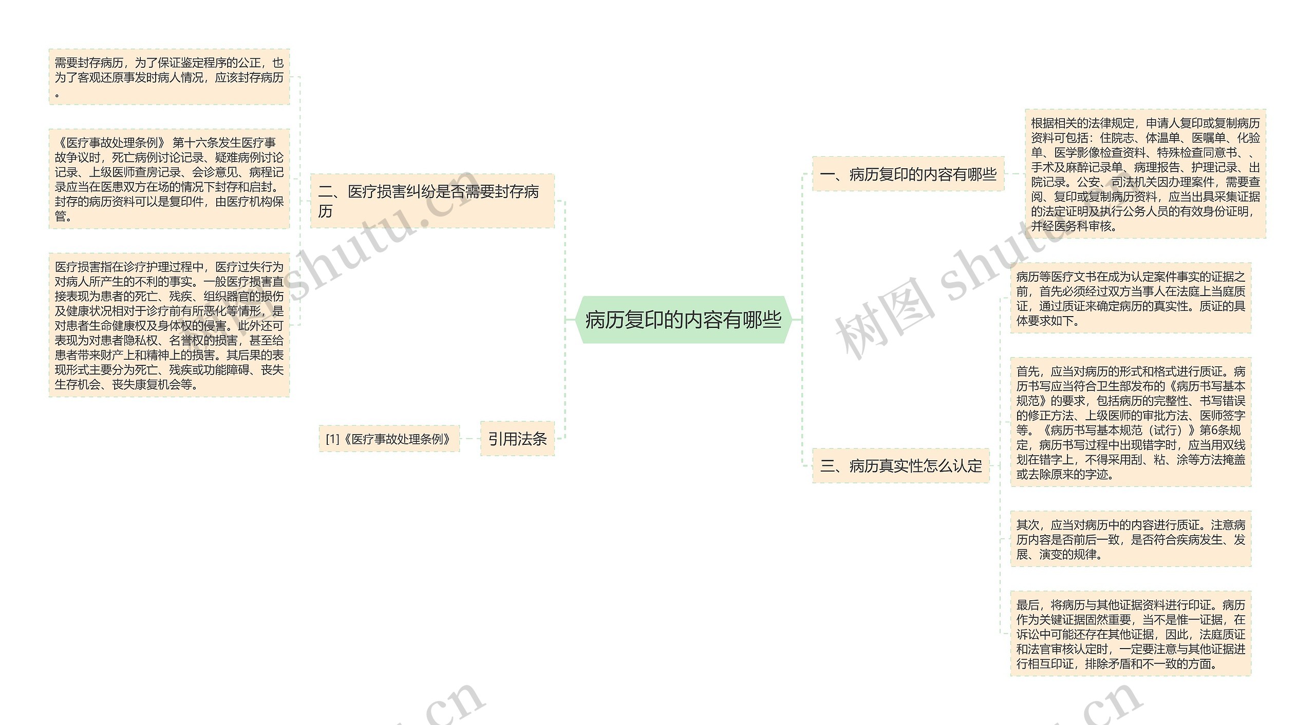 病历复印的内容有哪些思维导图