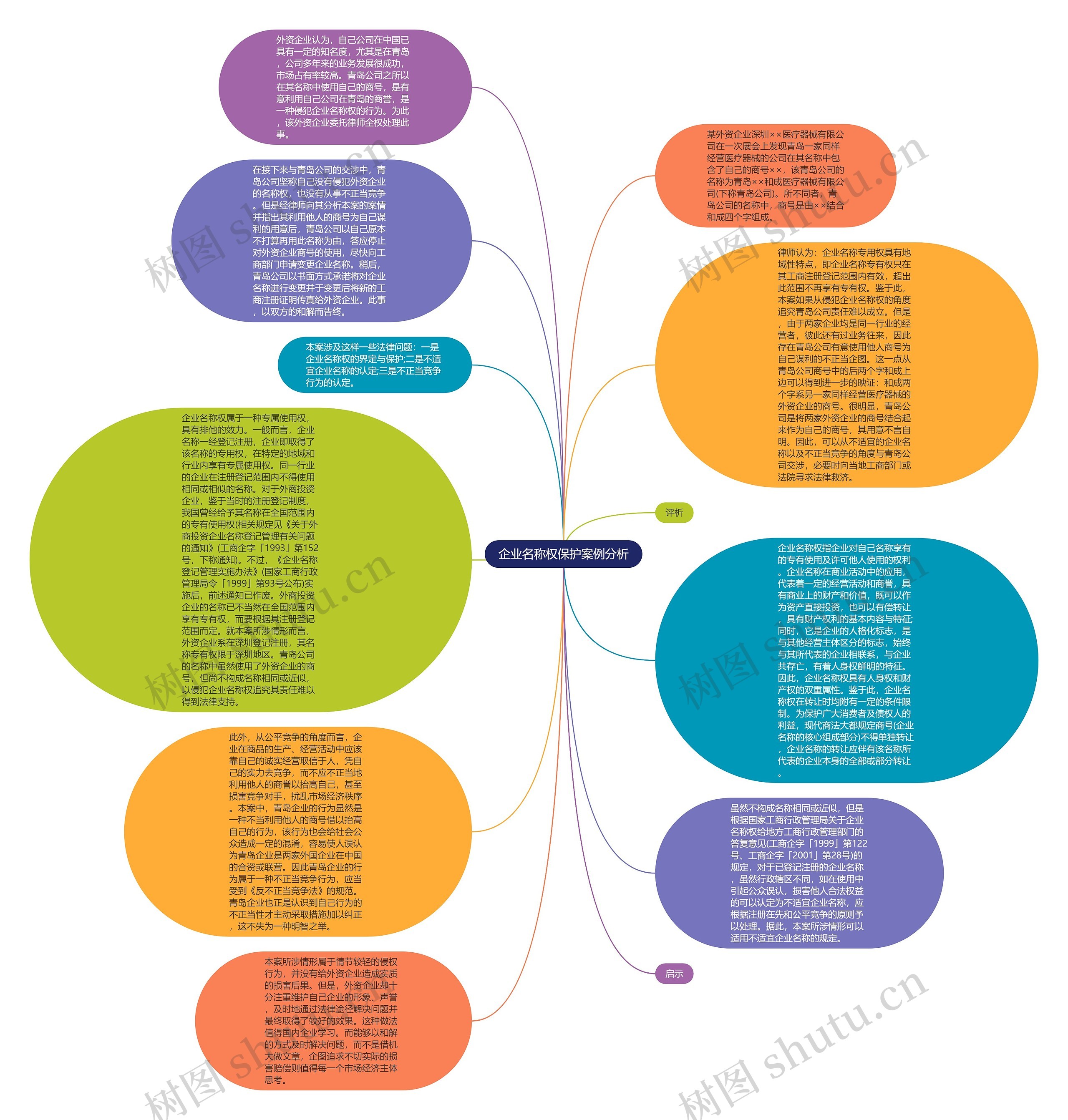 企业名称权保护案例分析思维导图