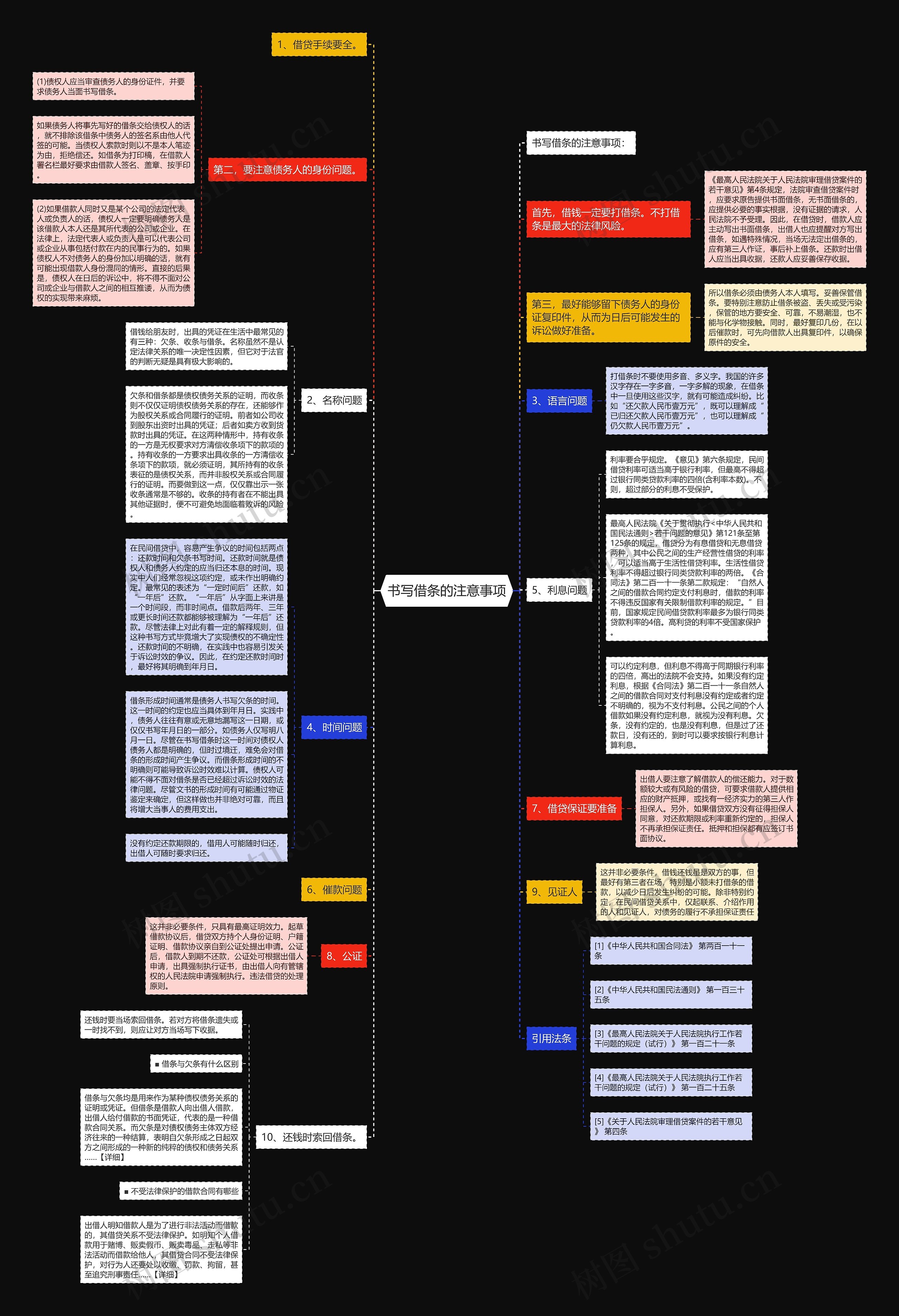 书写借条的注意事项思维导图