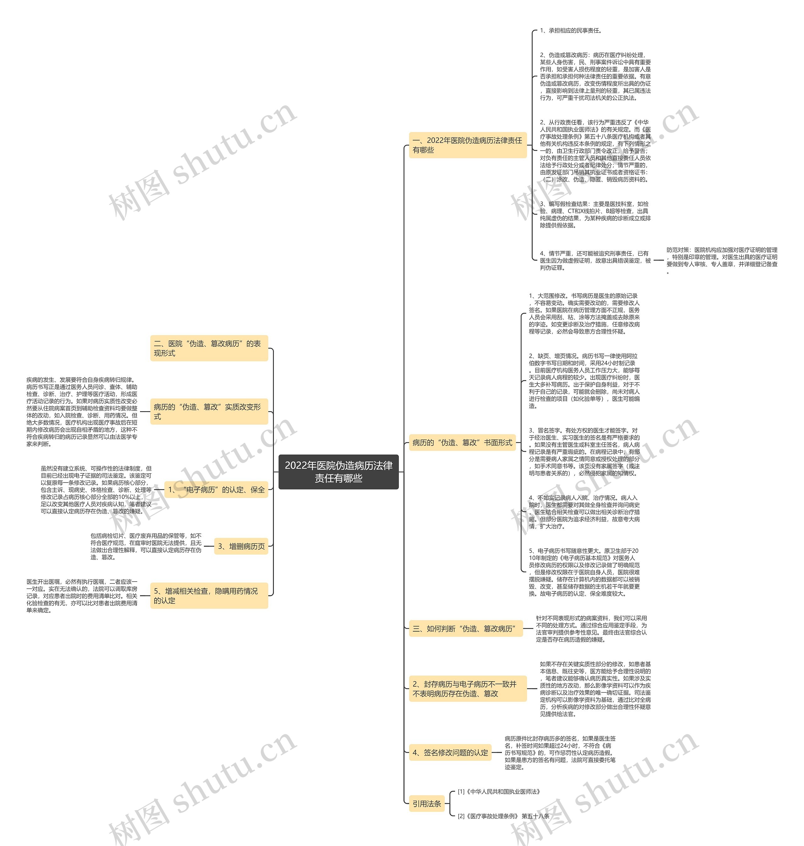 2022年医院伪造病历法律责任有哪些思维导图