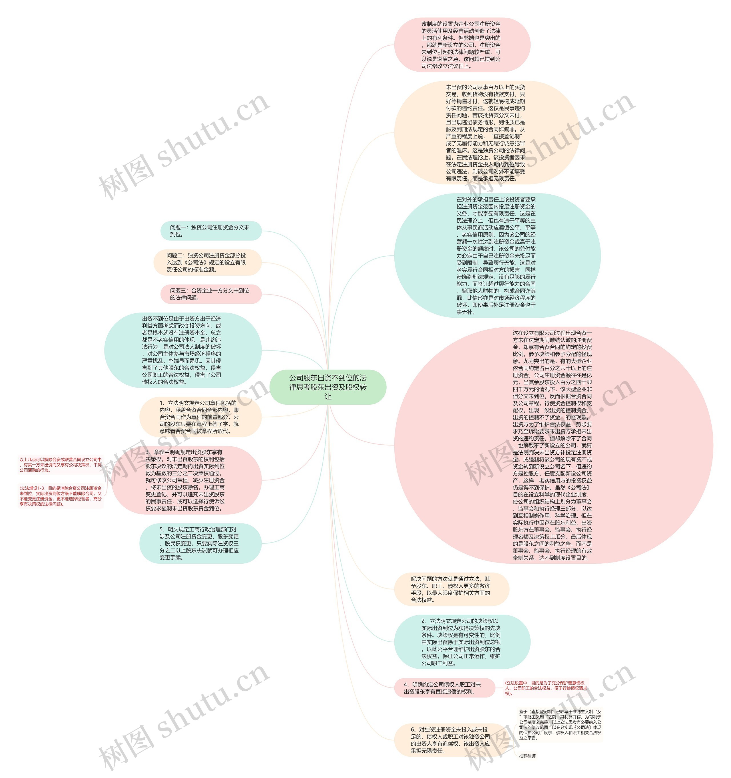 公司股东出资不到位的法律思考股东出资及股权转让思维导图