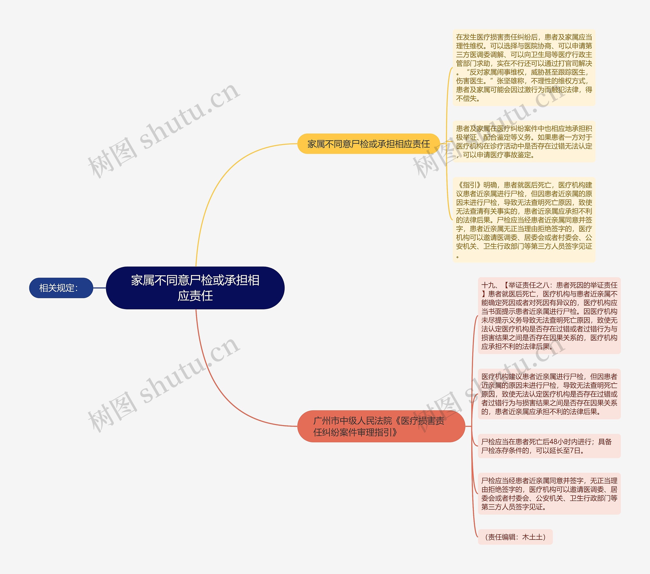 家属不同意尸检或承担相应责任