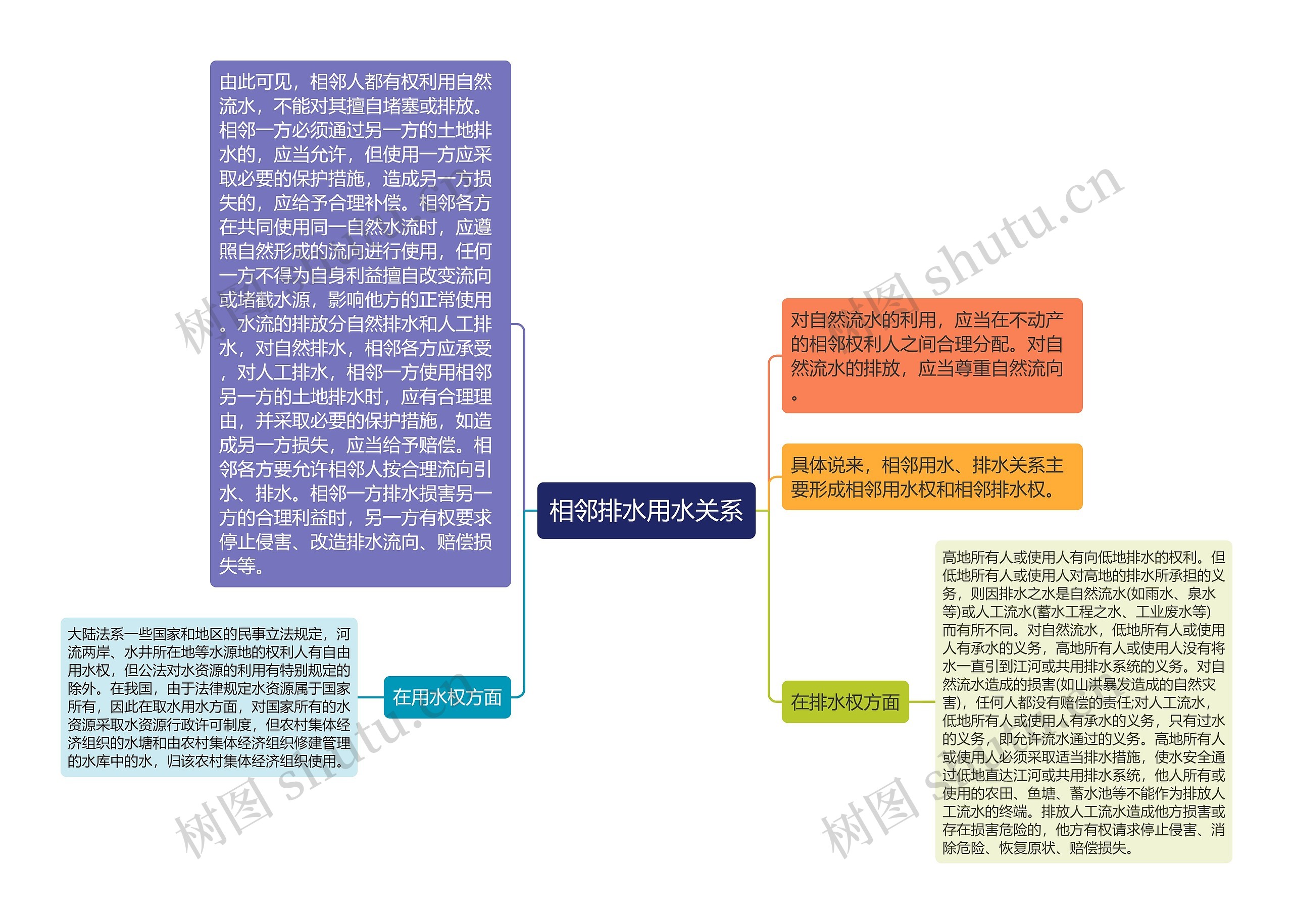 相邻排水用水关系思维导图