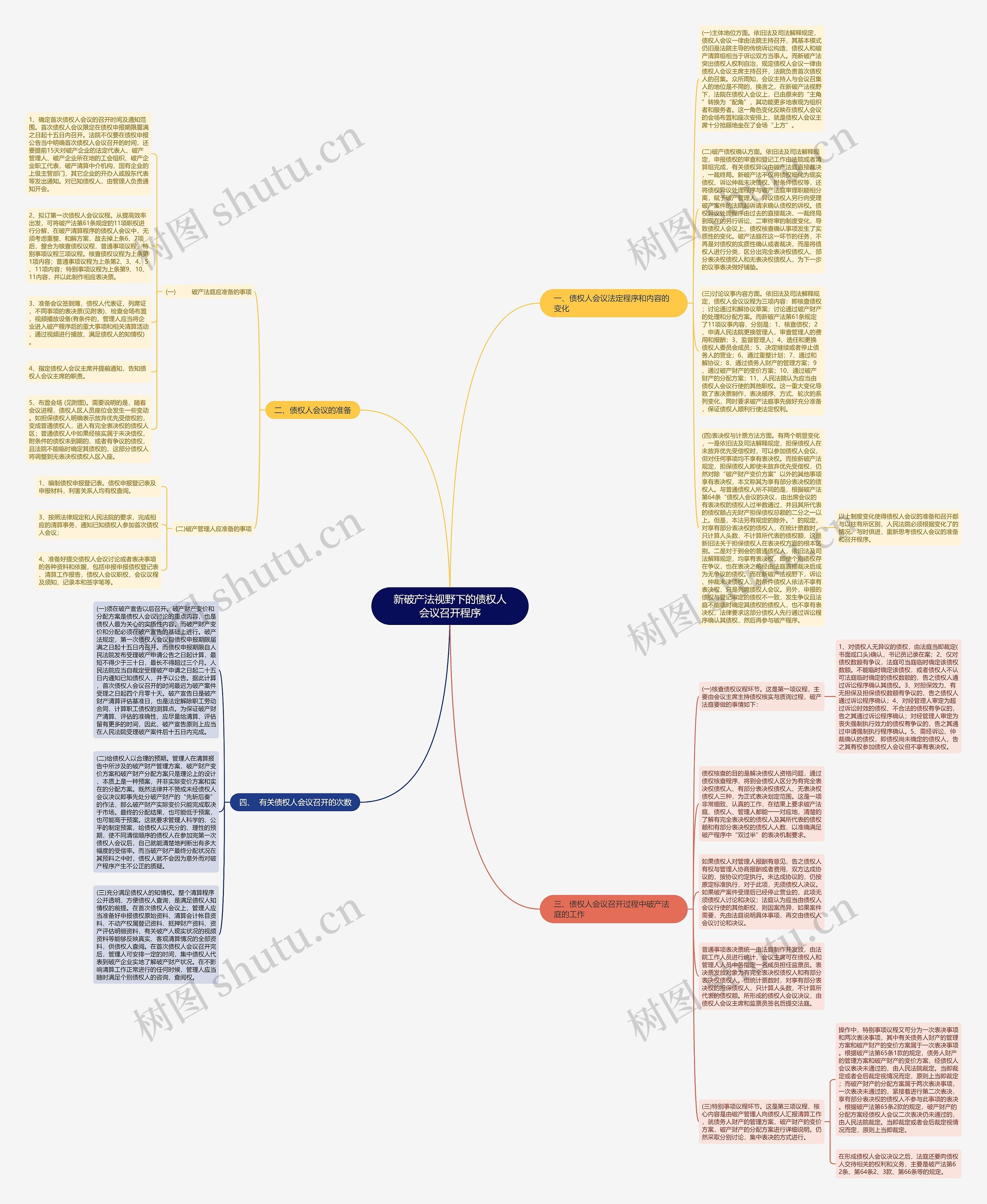 新破产法视野下的债权人会议召开程序思维导图