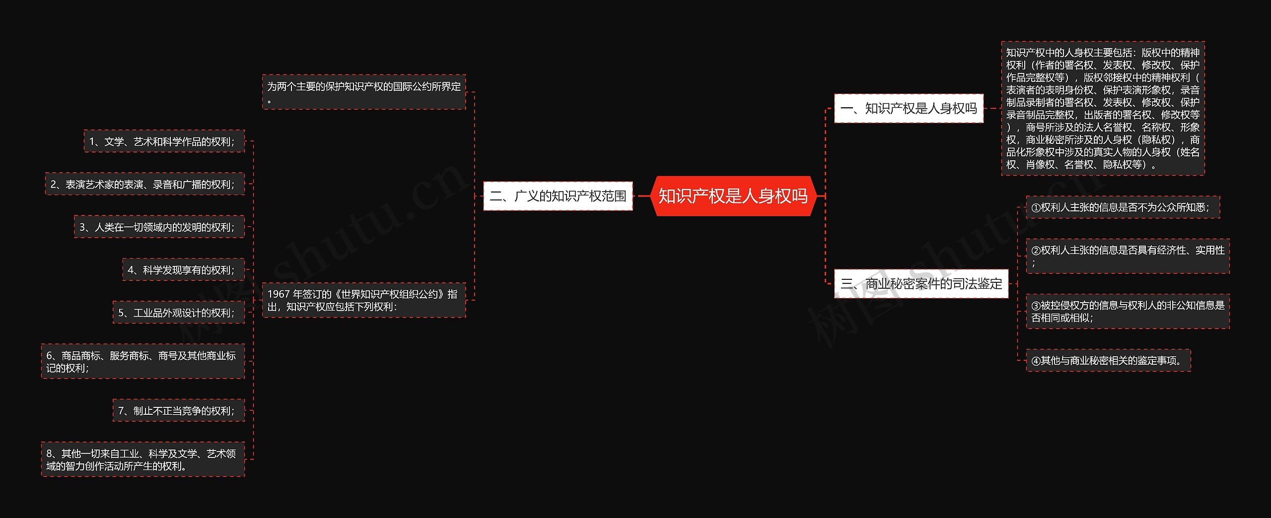 知识产权是人身权吗思维导图