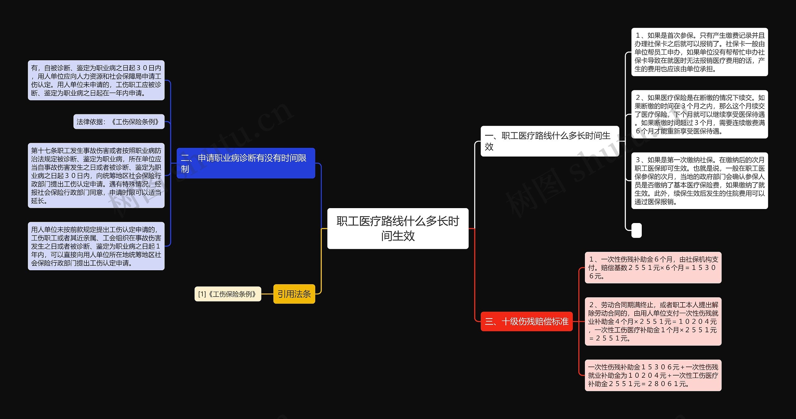 职工医疗路线什么多长时间生效思维导图