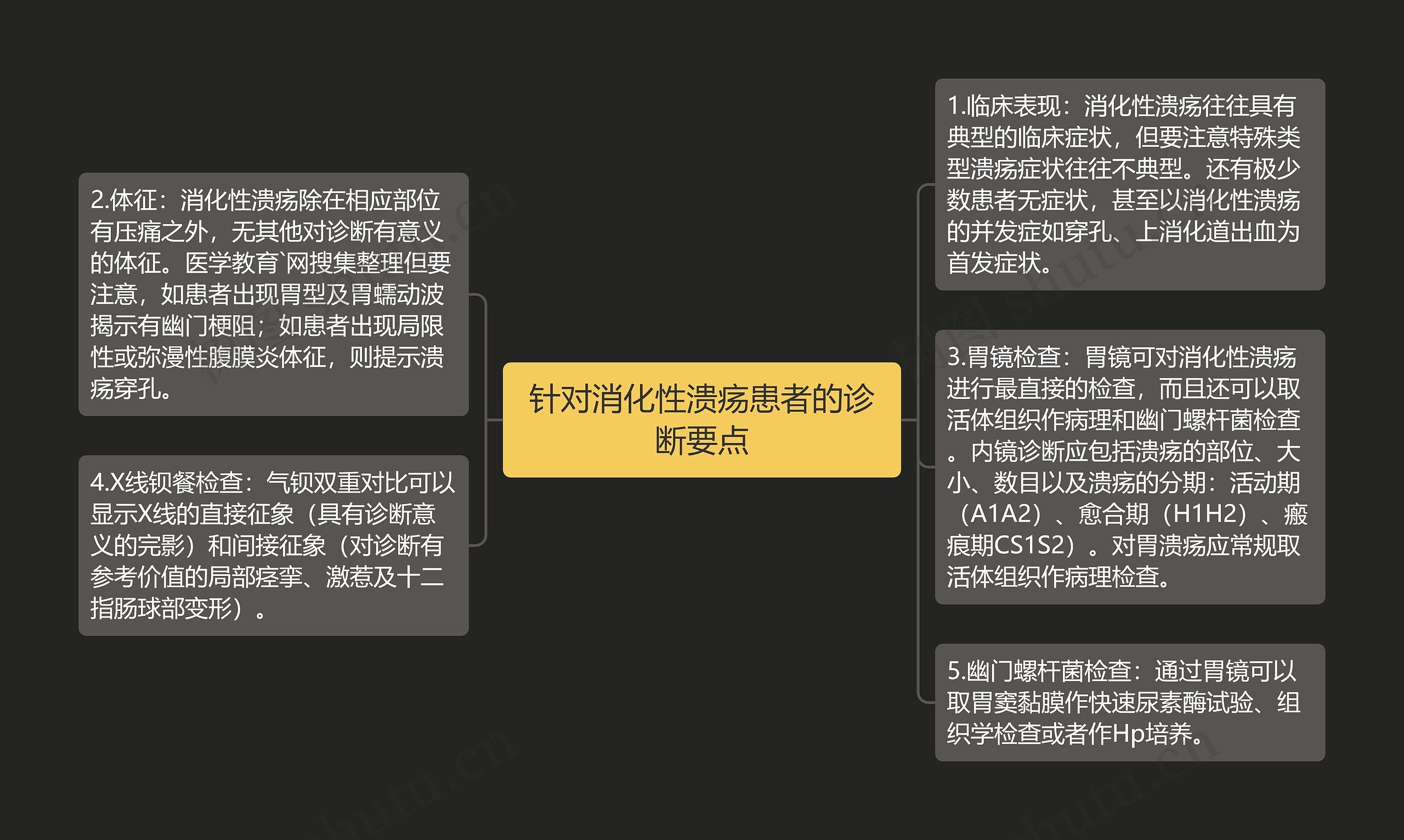 针对消化性溃疡患者的诊断要点思维导图