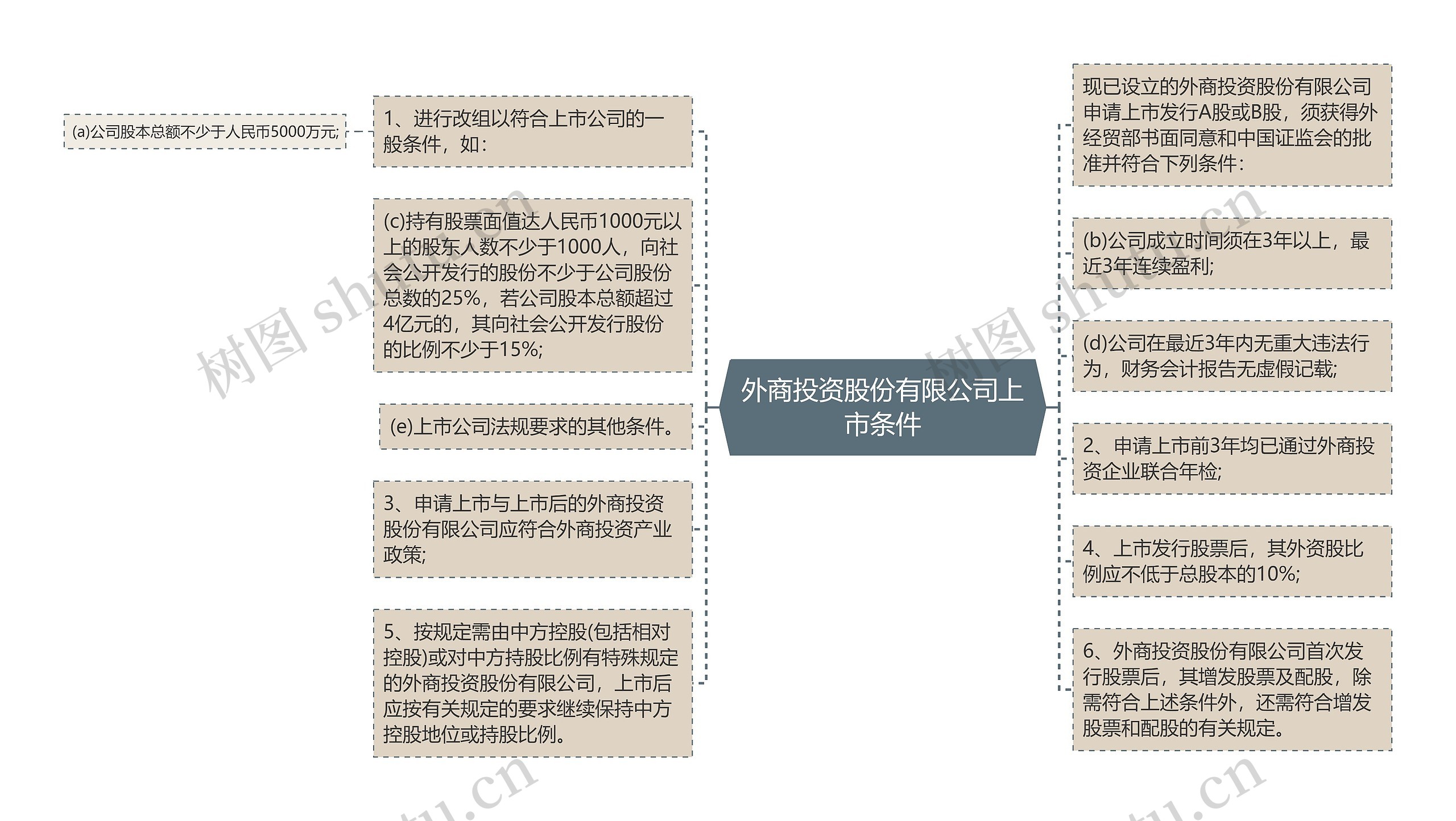 外商投资股份有限公司上市条件思维导图