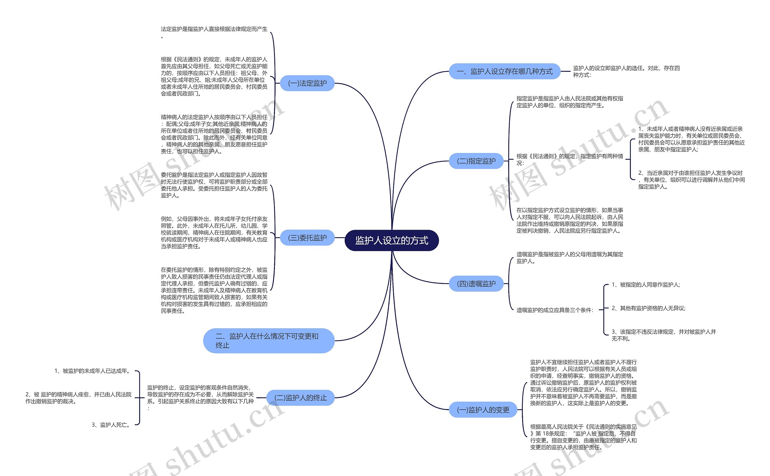 监护人设立的方式思维导图