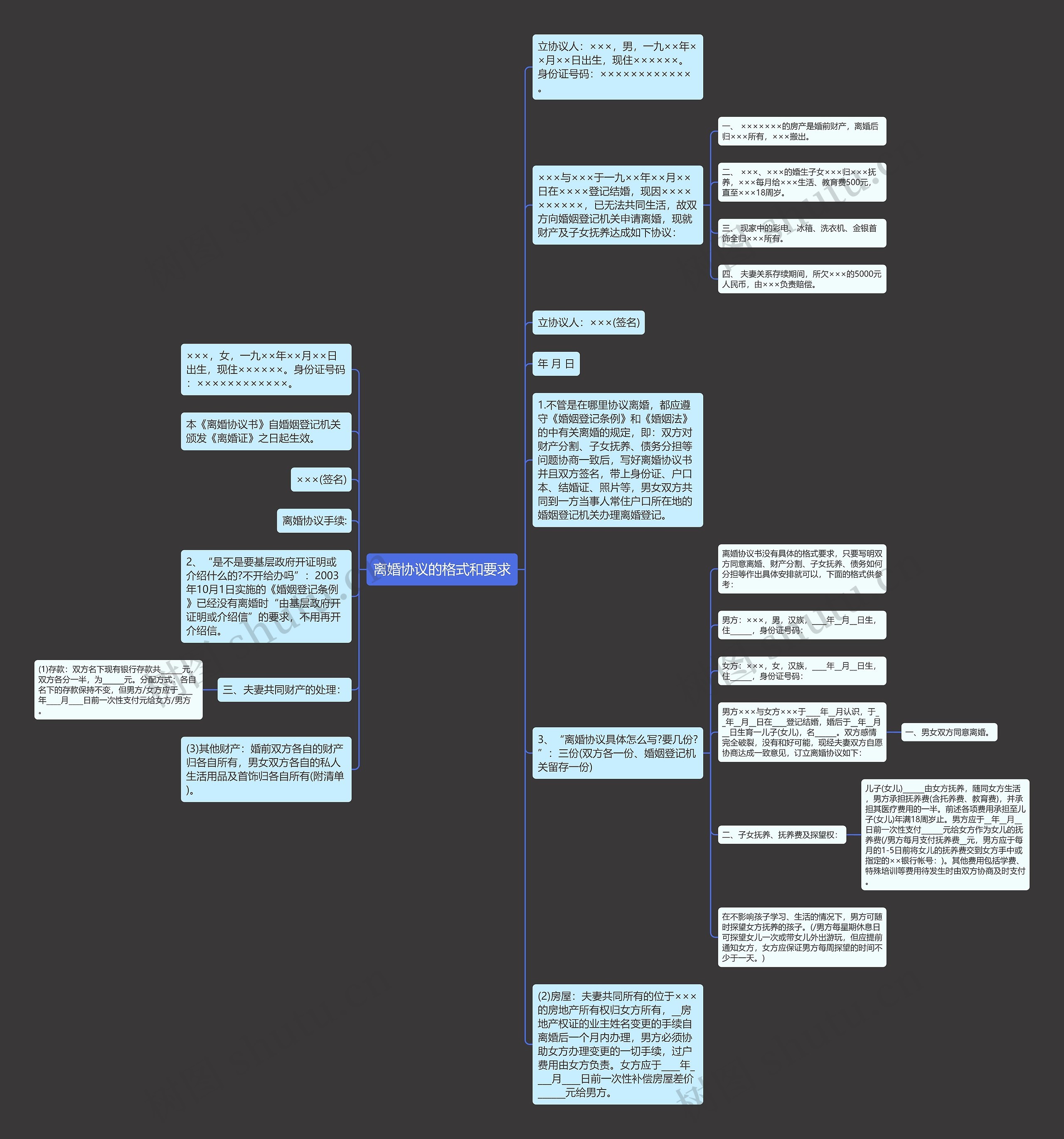 离婚协议的格式和要求思维导图