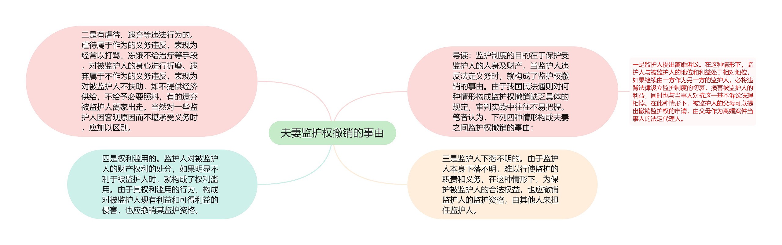 夫妻监护权撤销的事由思维导图