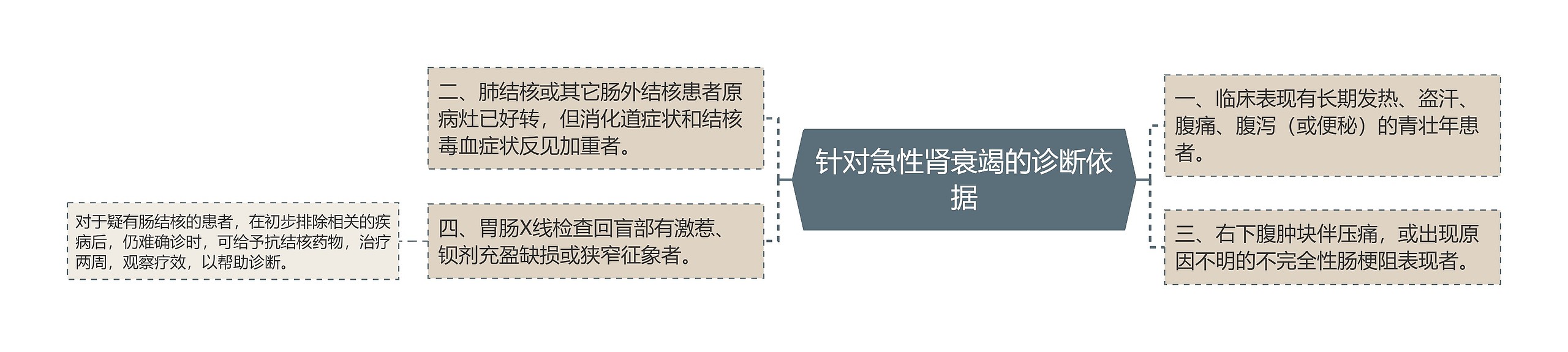 针对急性肾衰竭的诊断依据思维导图