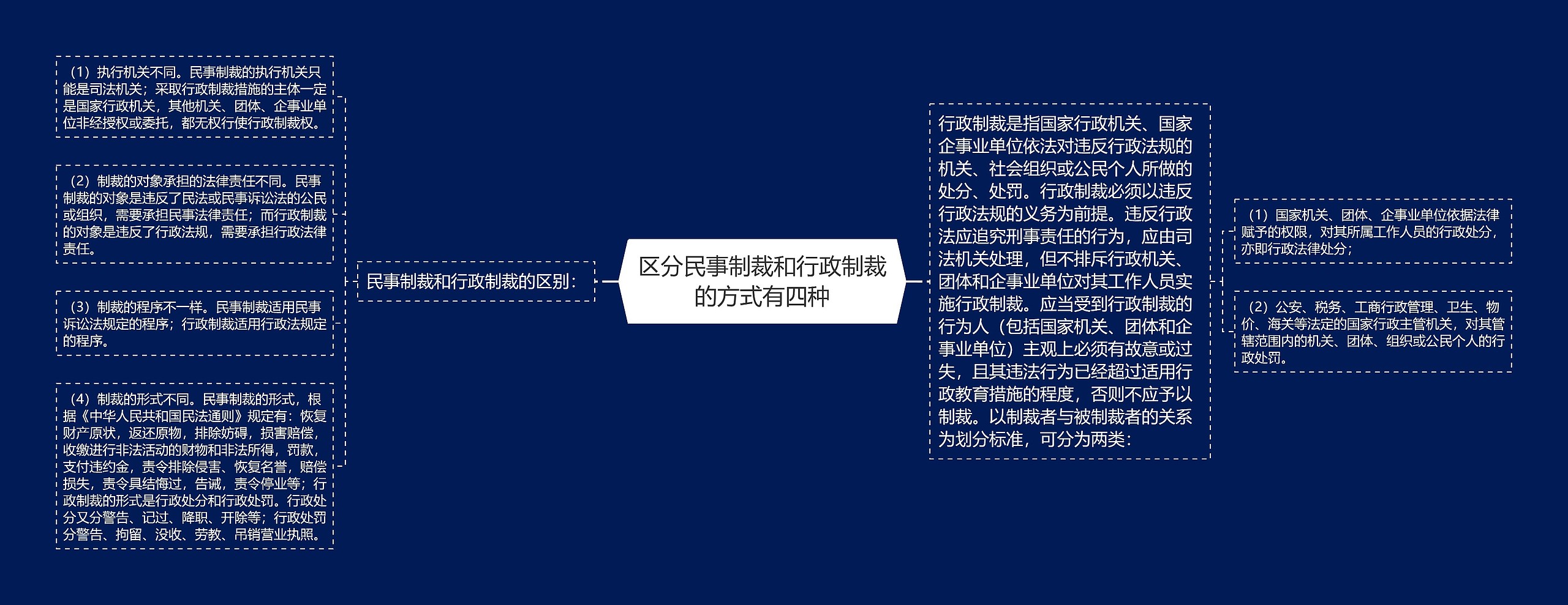 区分民事制裁和行政制裁的方式有四种 区分民事制裁和行政制裁的方式有四种