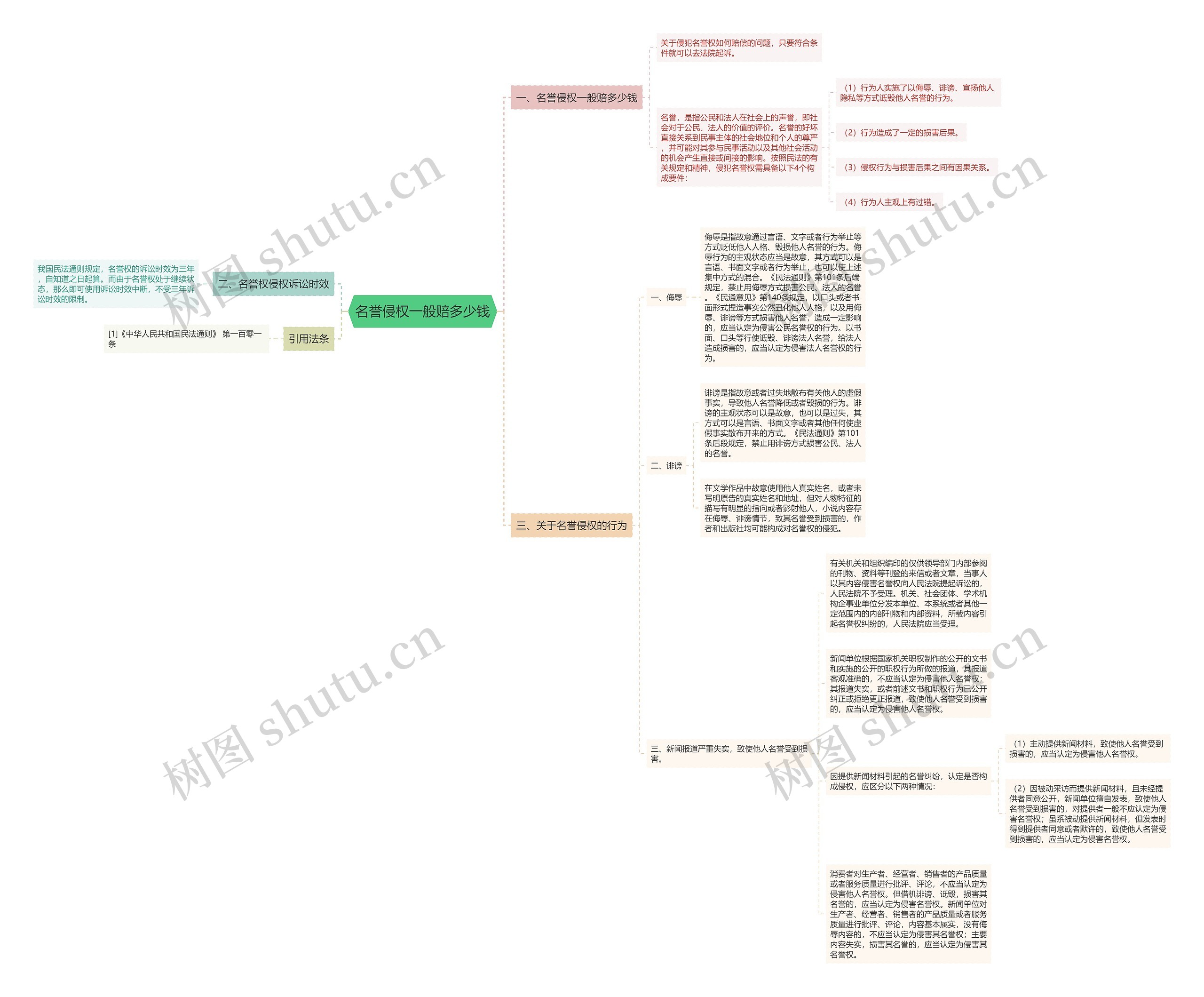 名誉侵权一般赔多少钱思维导图