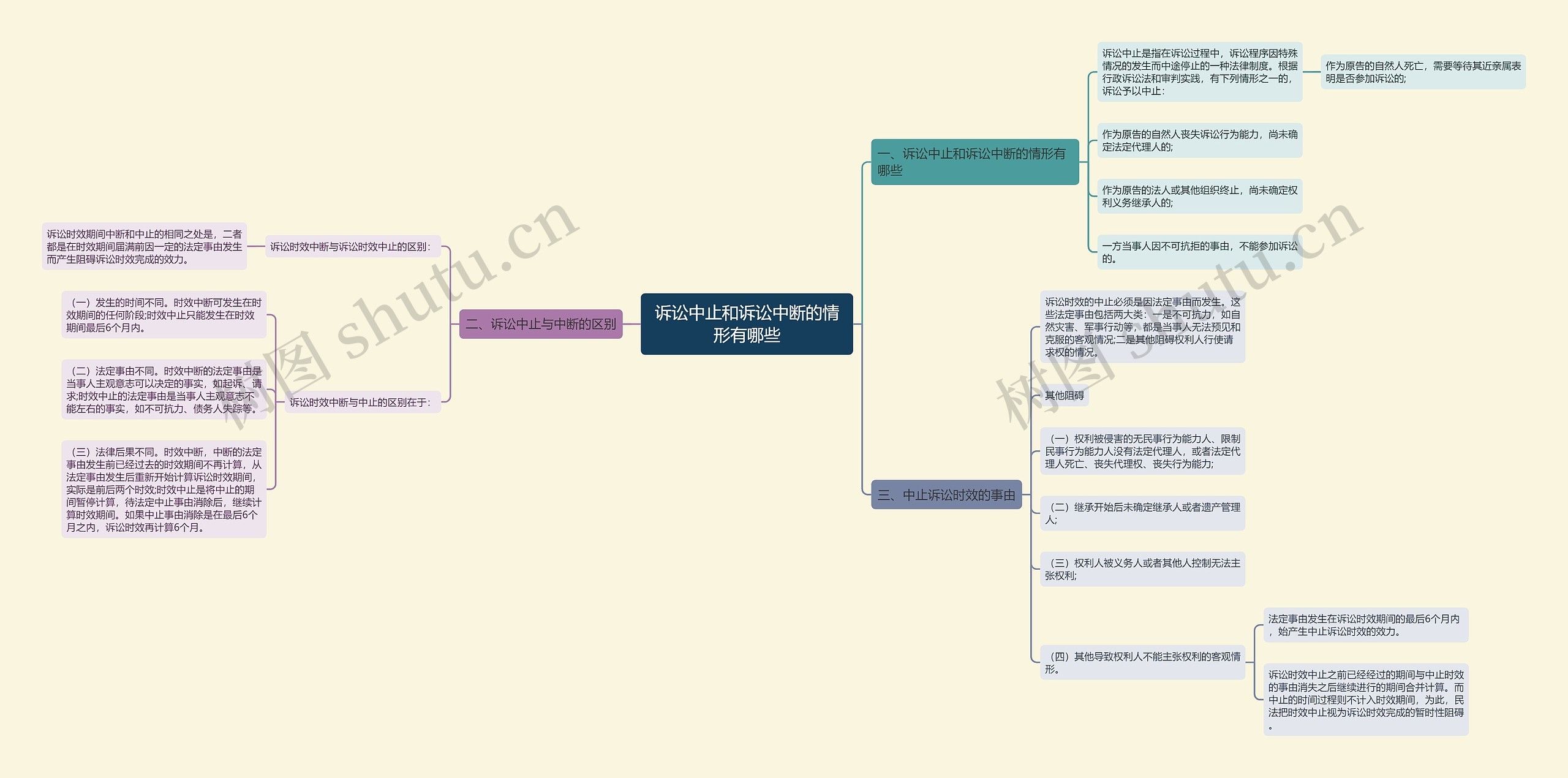 诉讼中止和诉讼中断的情形有哪些思维导图