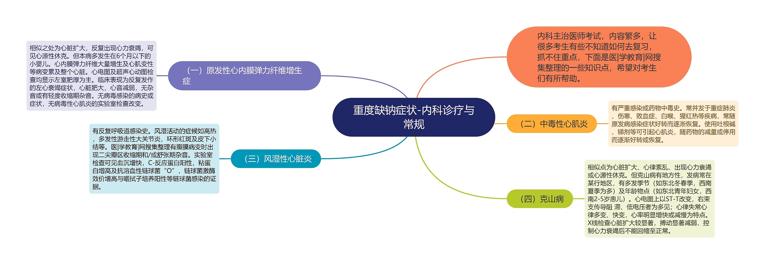 重度缺钠症状-内科诊疗与常规思维导图