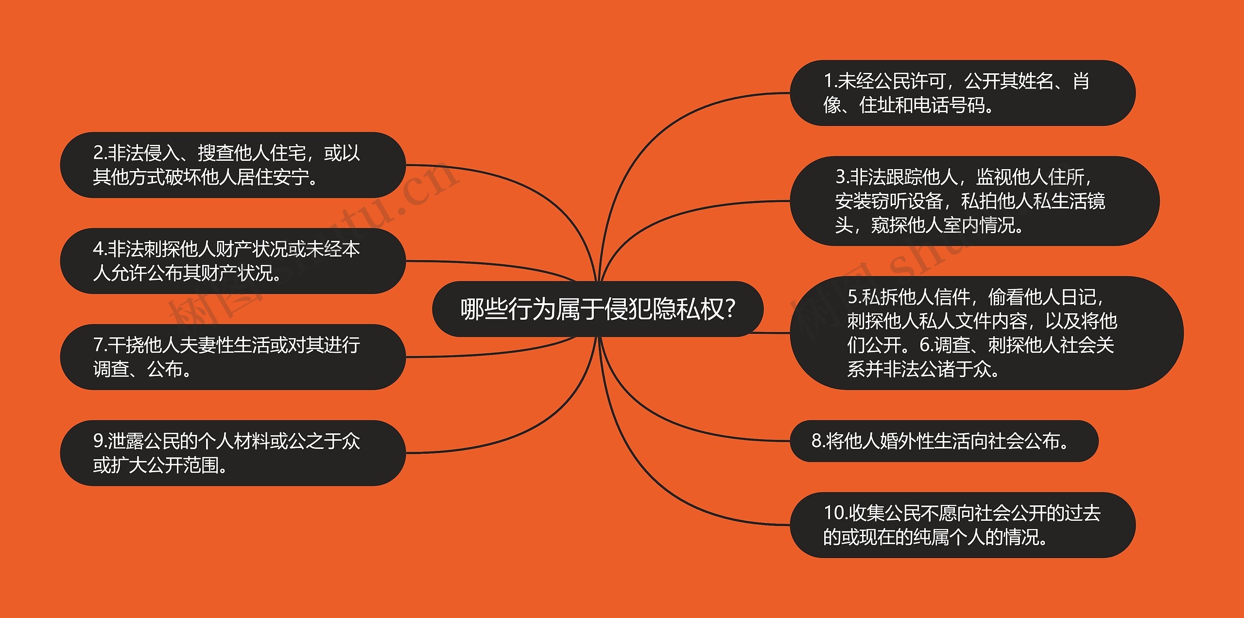 哪些行为属于侵犯隐私权?思维导图