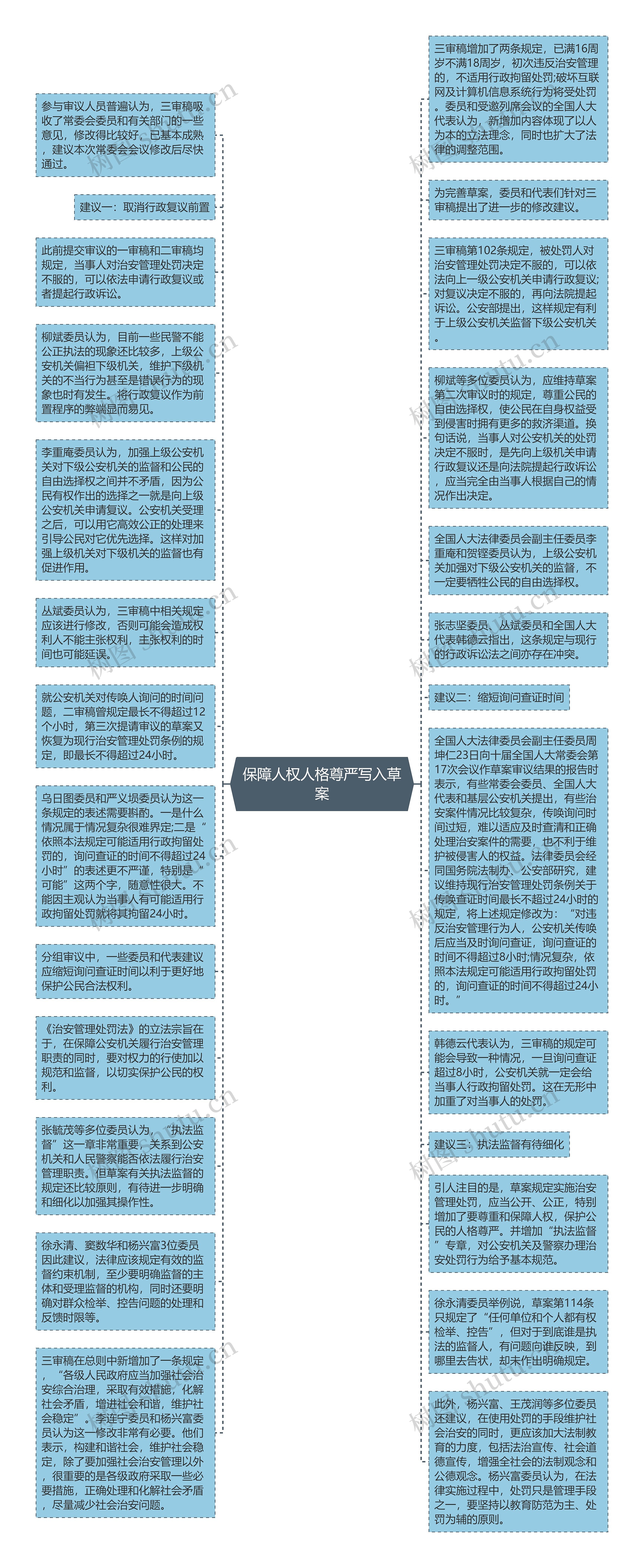 保障人权人格尊严写入草案思维导图