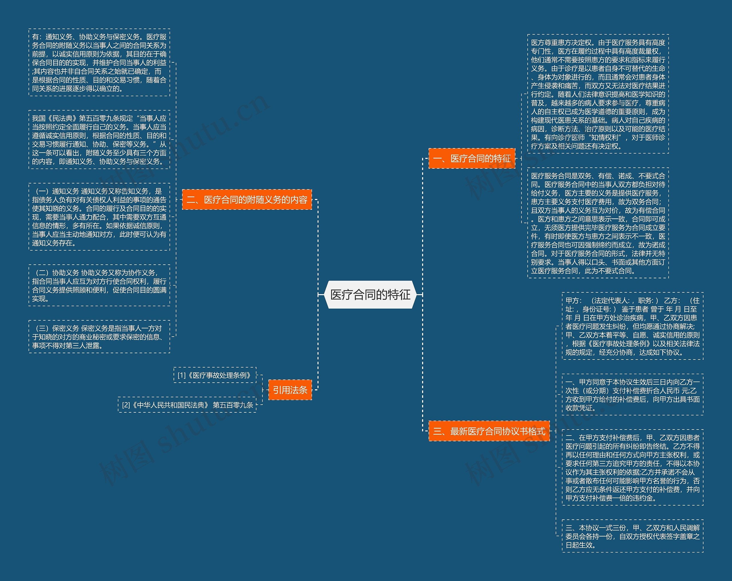 医疗合同的特征思维导图