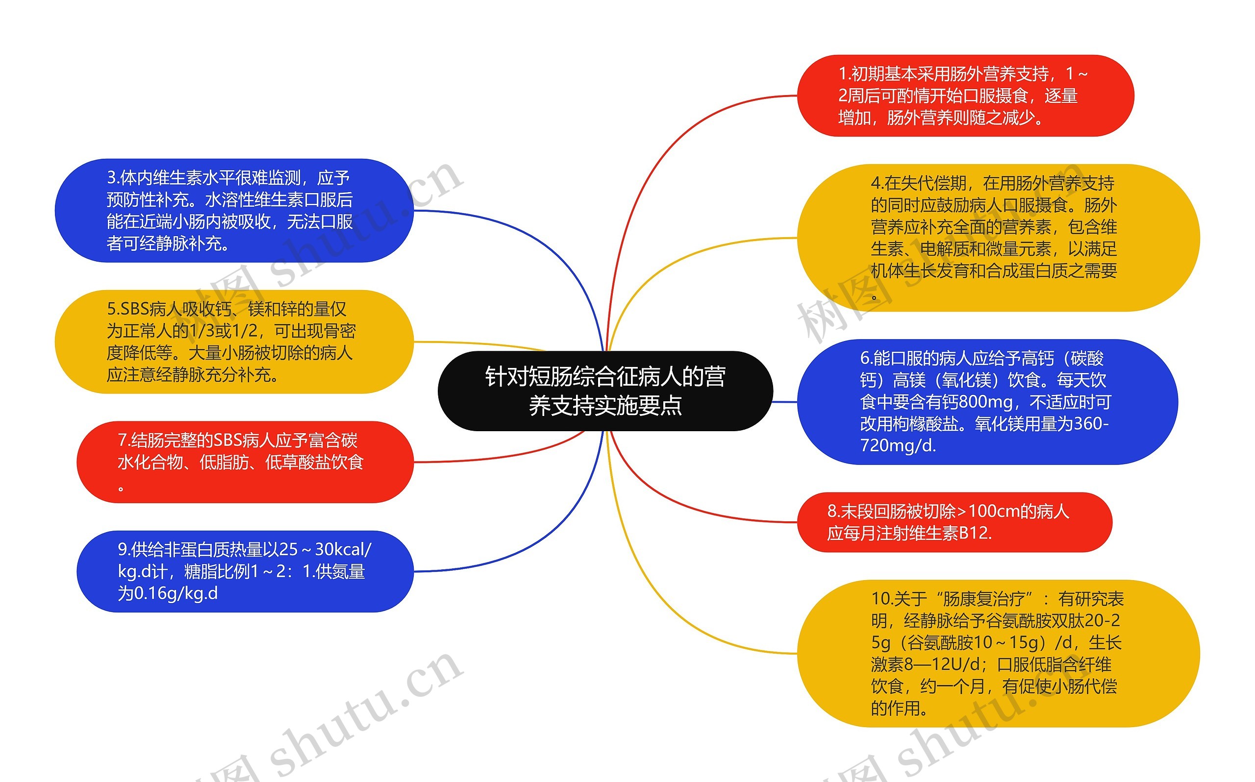 针对短肠综合征病人的营养支持实施要点思维导图