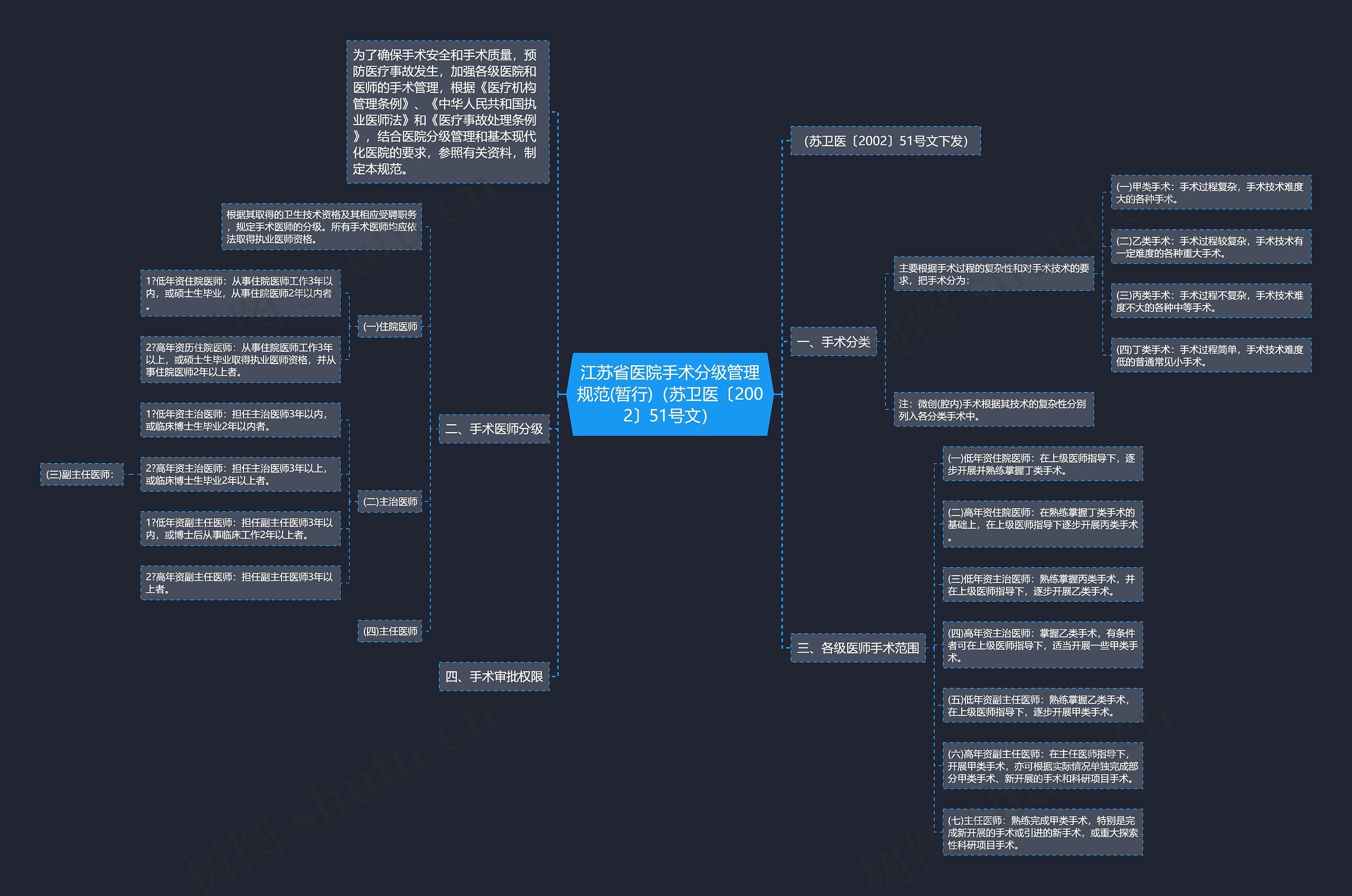 江苏省医院手术分级管理规范(暂行)（苏卫医〔2002〕51号文）思维导图