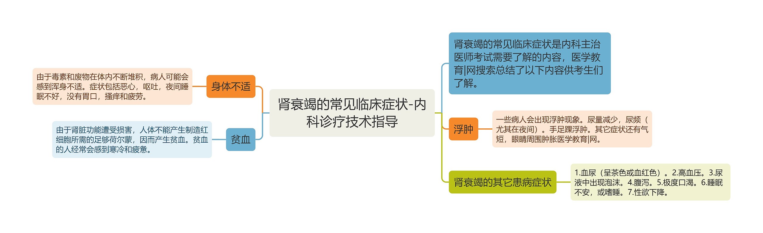 肾衰竭的常见临床症状-内科诊疗技术指导思维导图