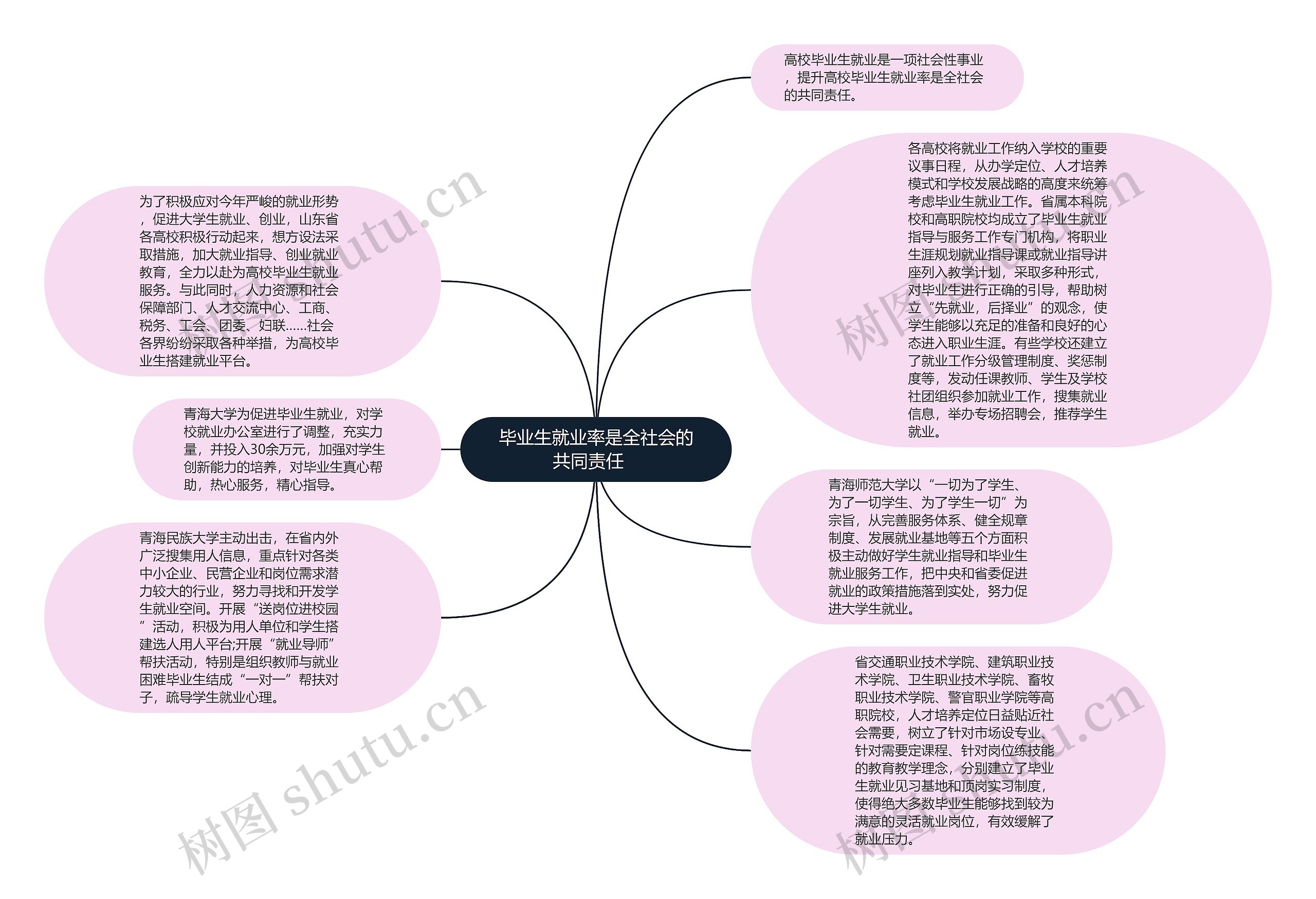 毕业生就业率是全社会的共同责任   思维导图