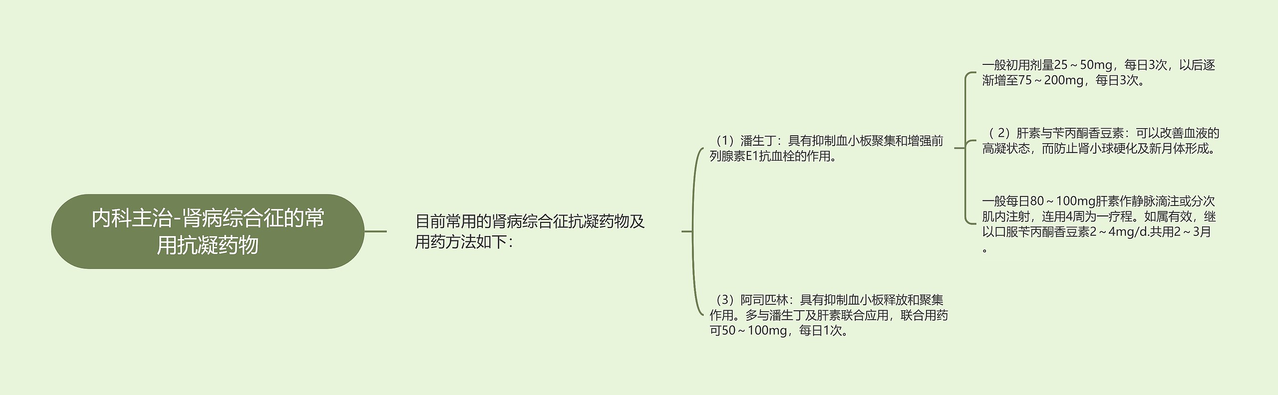 内科主治-肾病综合征的常用抗凝药物思维导图