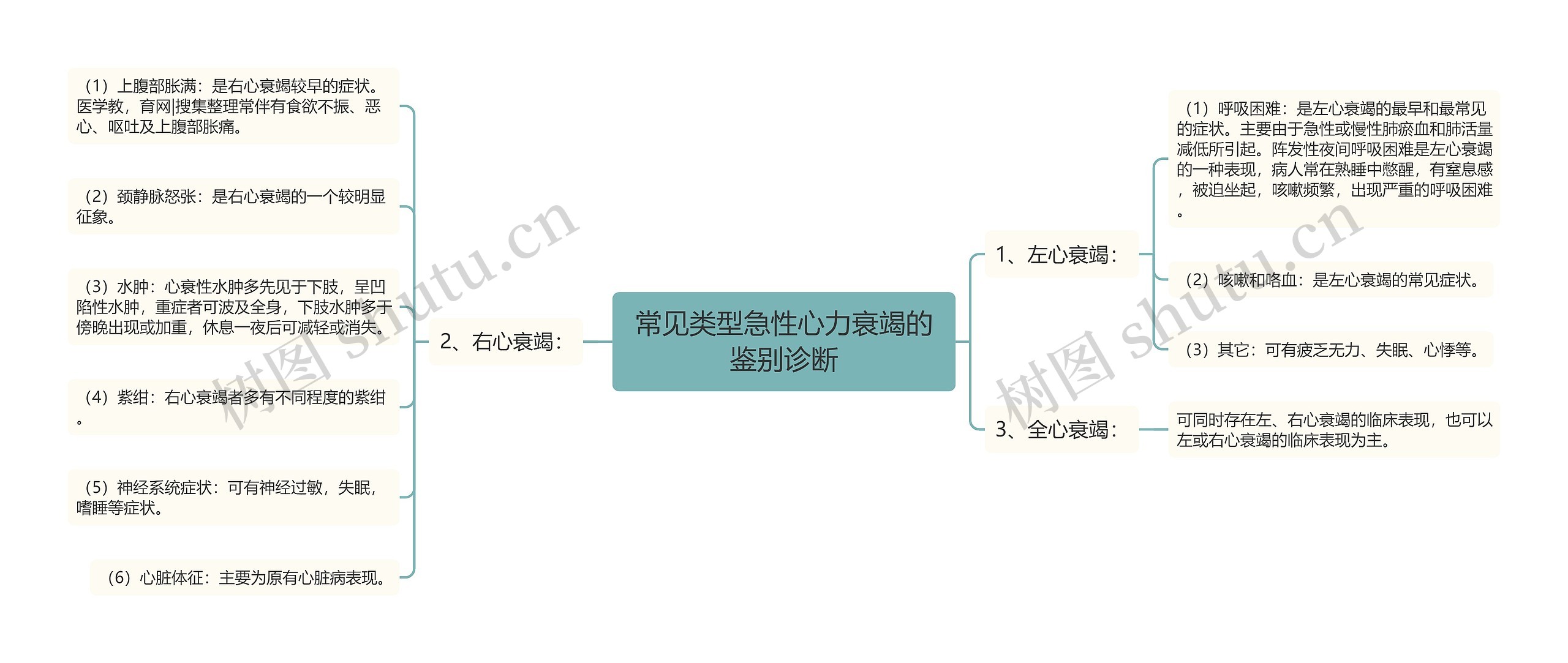 常见类型急性心力衰竭的鉴别诊断思维导图