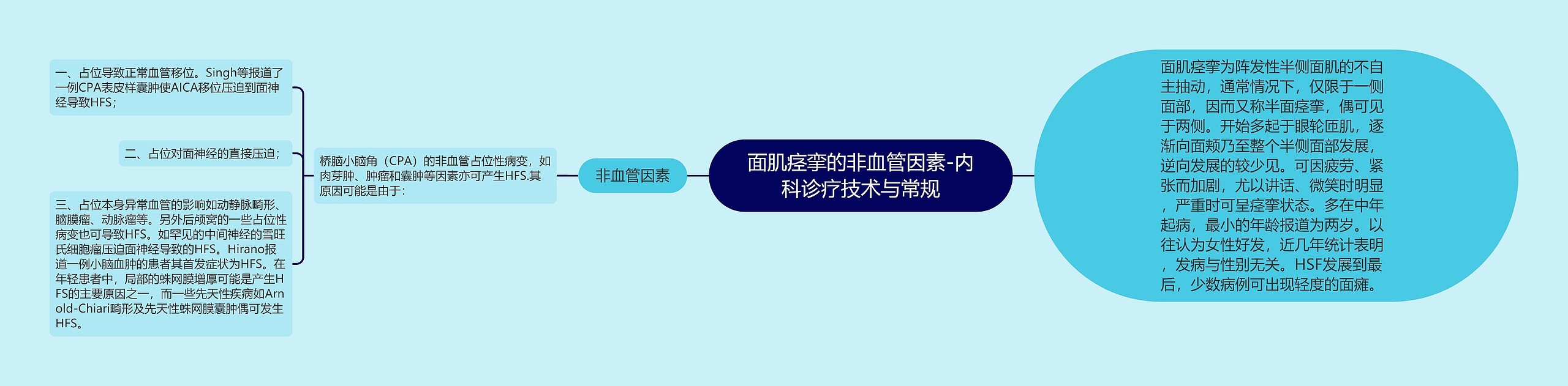 面肌痉挛的非血管因素-内科诊疗技术与常规