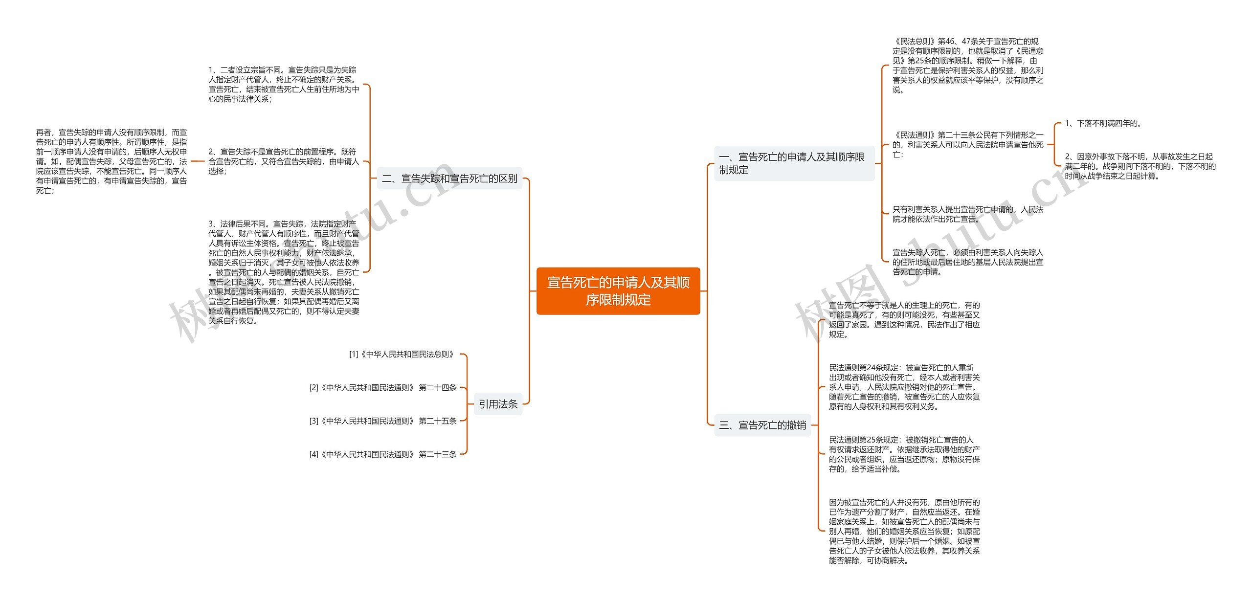 宣告死亡的申请人及其顺序限制规定思维导图