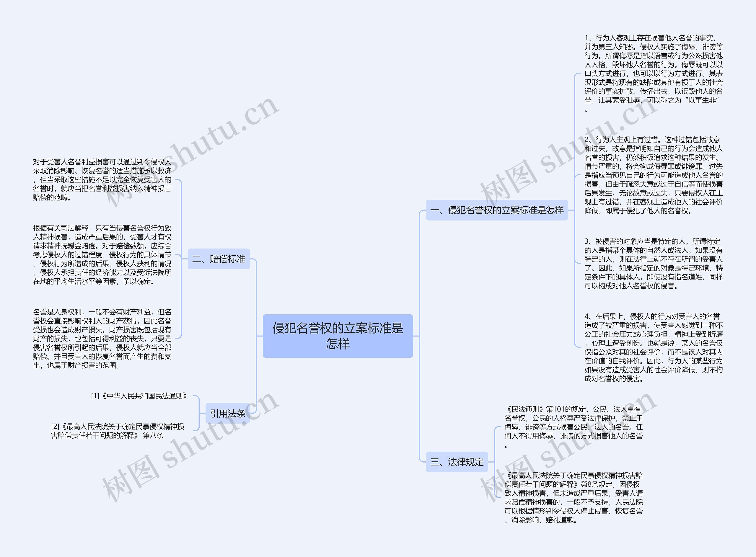 侵犯名誉权的立案标准是怎样思维导图