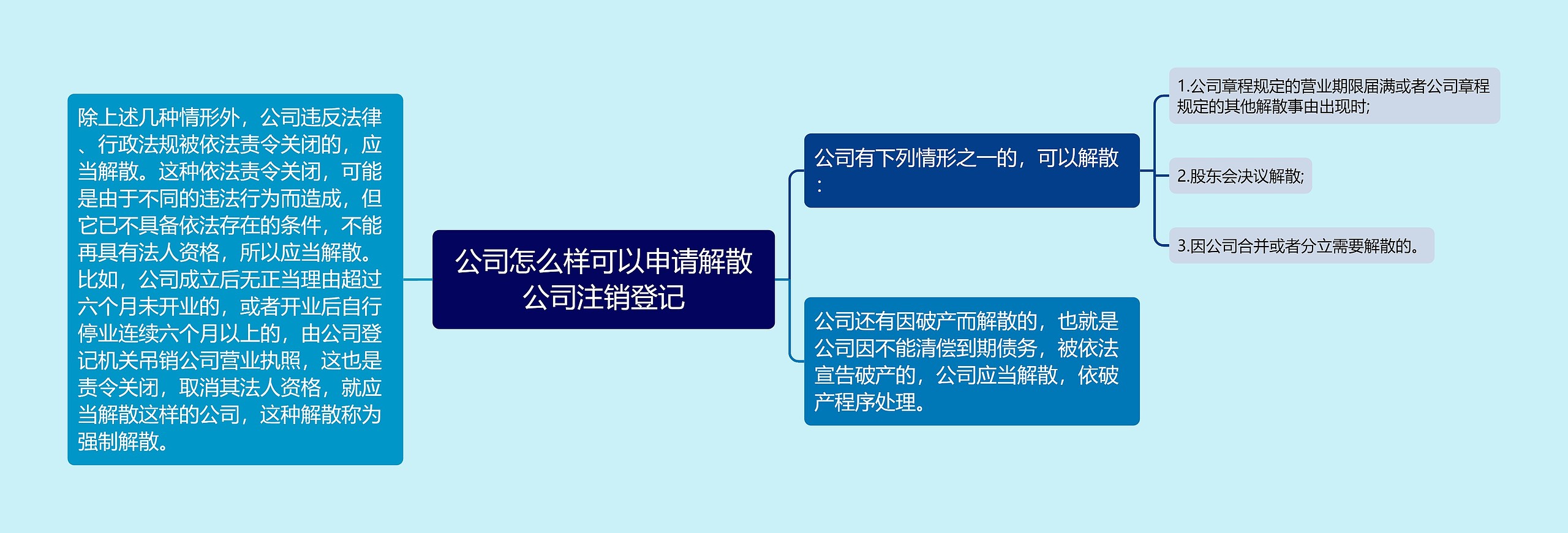 公司怎么样可以申请解散公司注销登记思维导图高清图 公司怎么样可以申请解散公司注销登记思维导图