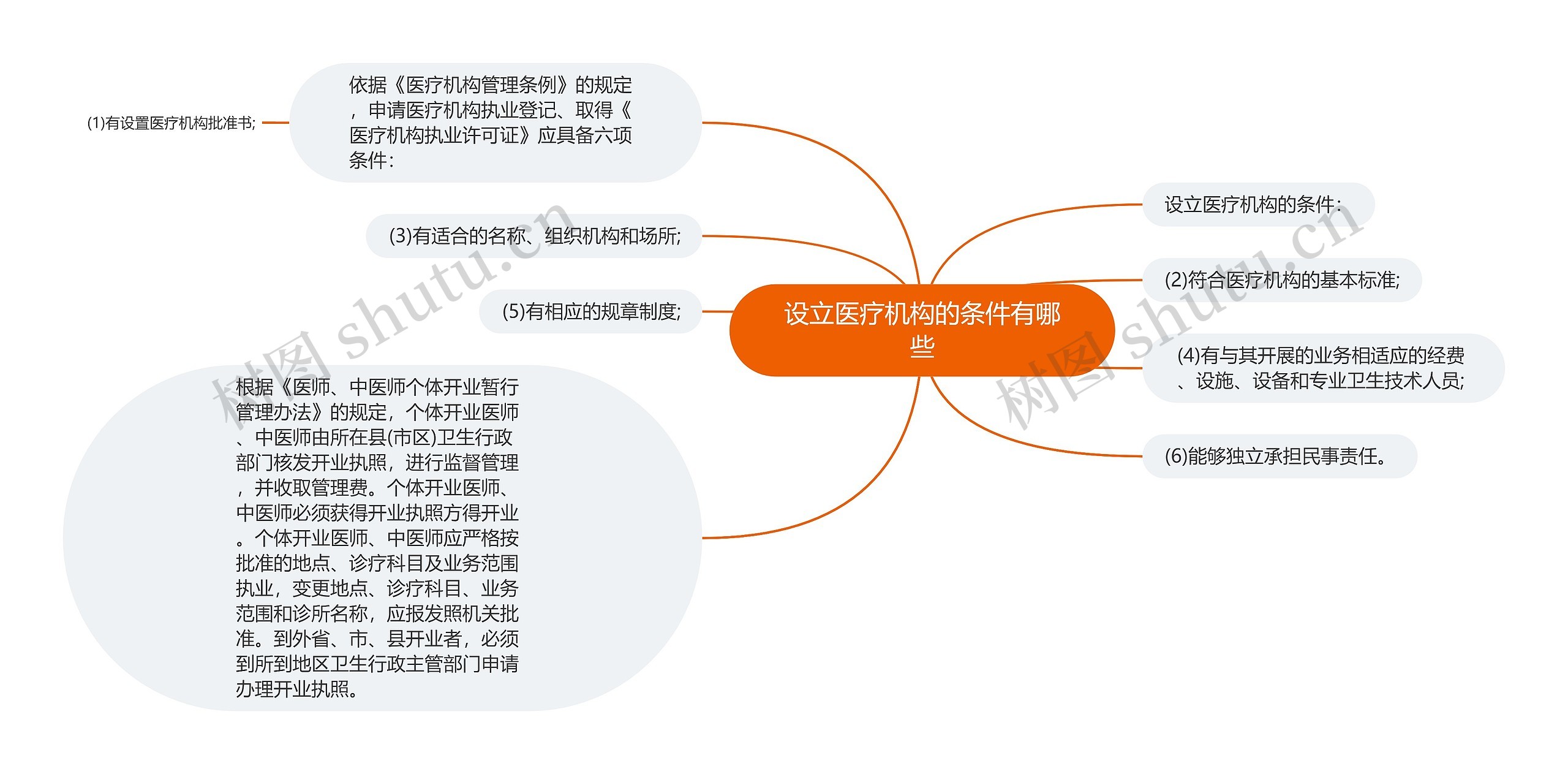 设立医疗机构的条件有哪些思维导图