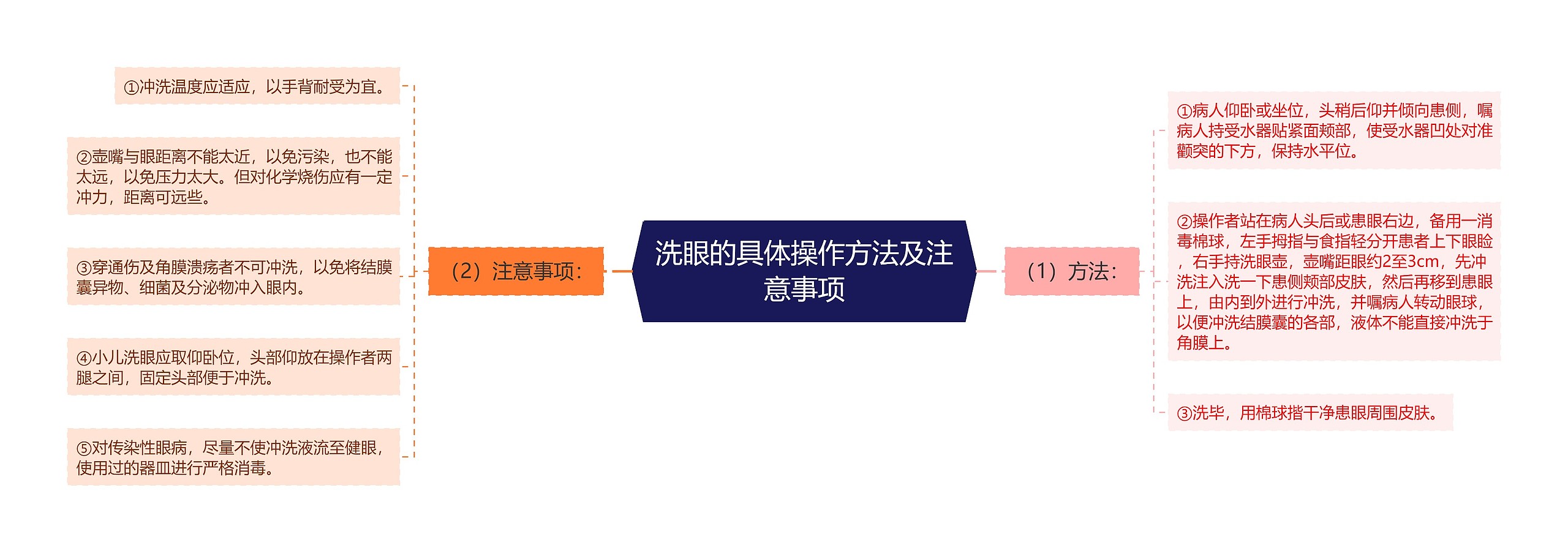 洗眼的具体操作方法及注意事项思维导图