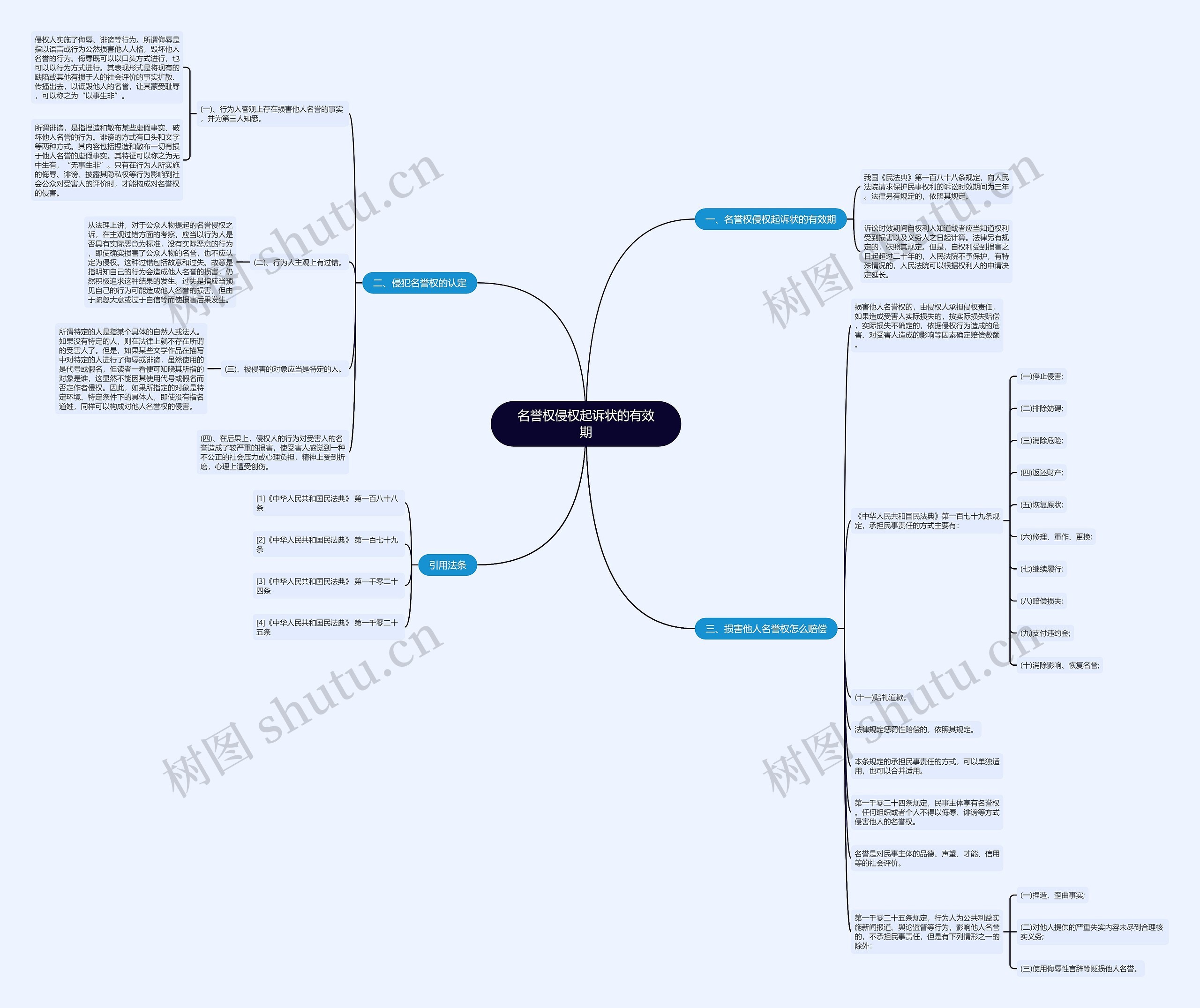 名誉权侵权起诉状的有效期思维导图