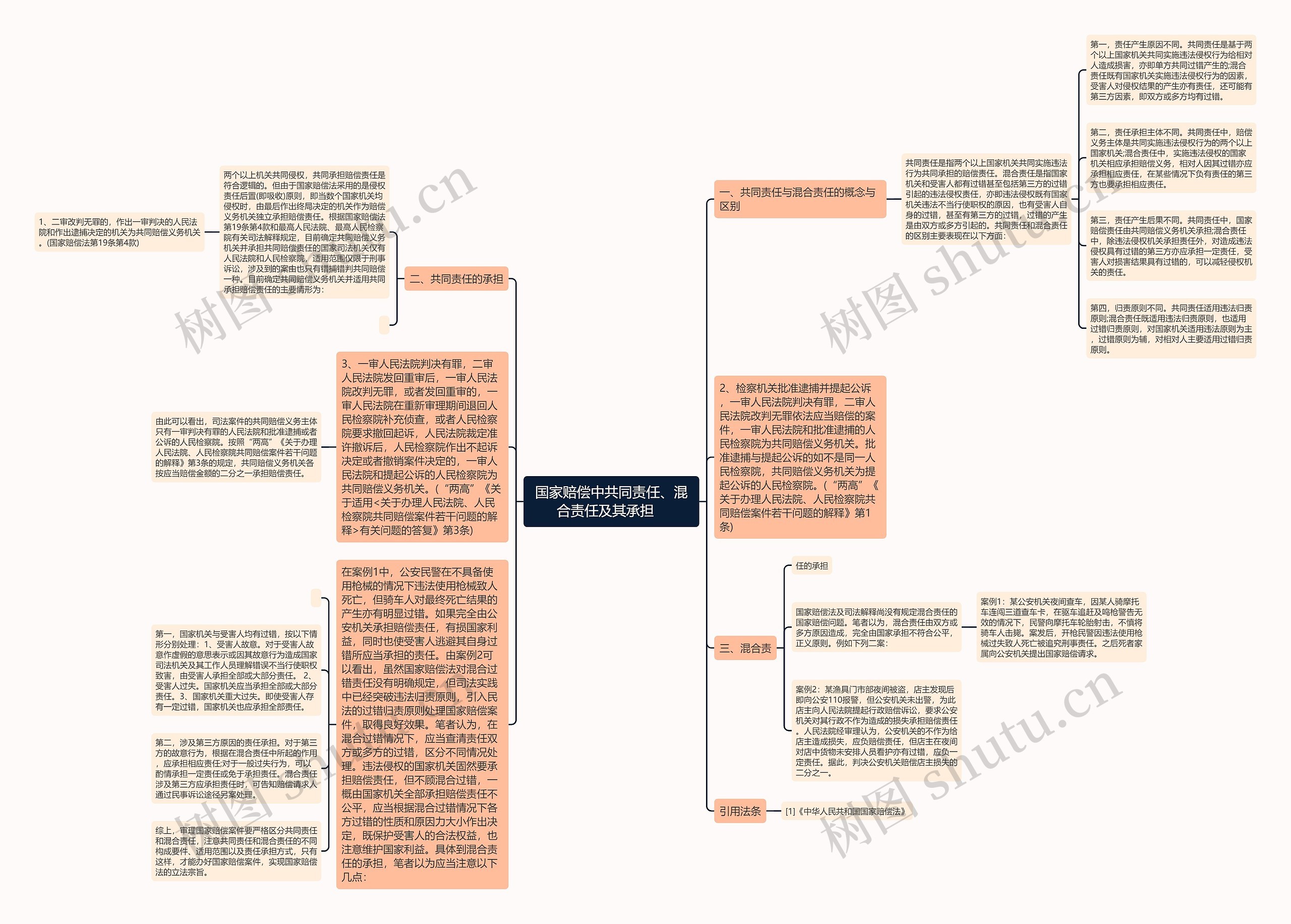 国家赔偿中共同责任、混合责任及其承担   思维导图