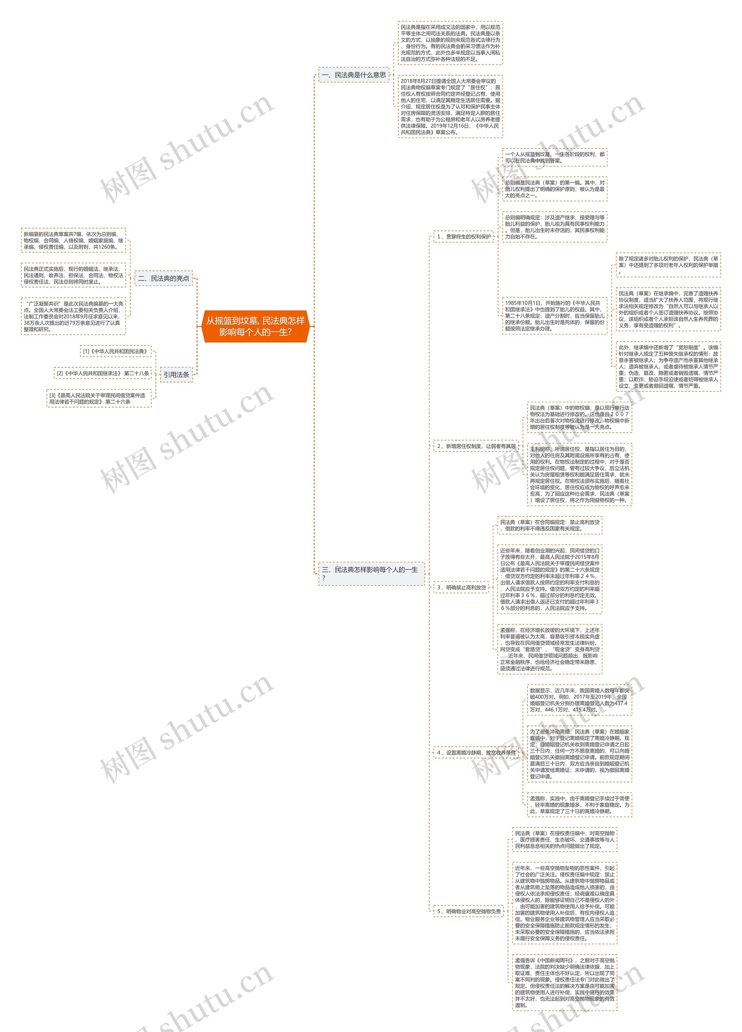 从摇篮到坟墓, 民法典怎样影响每个人的一生?思维导图